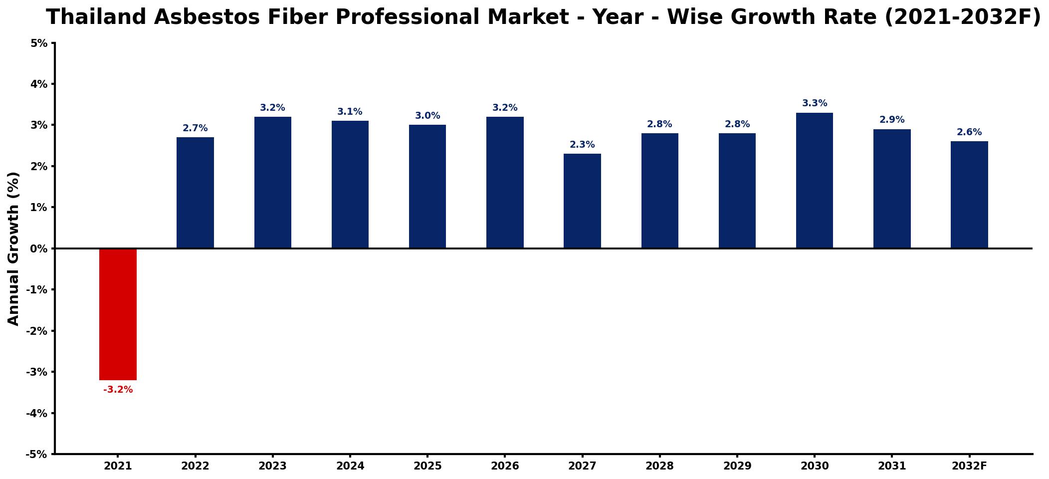 Thailand Asbestos Fiber Professional Market Year-wise Growth Rate and Key Drivers