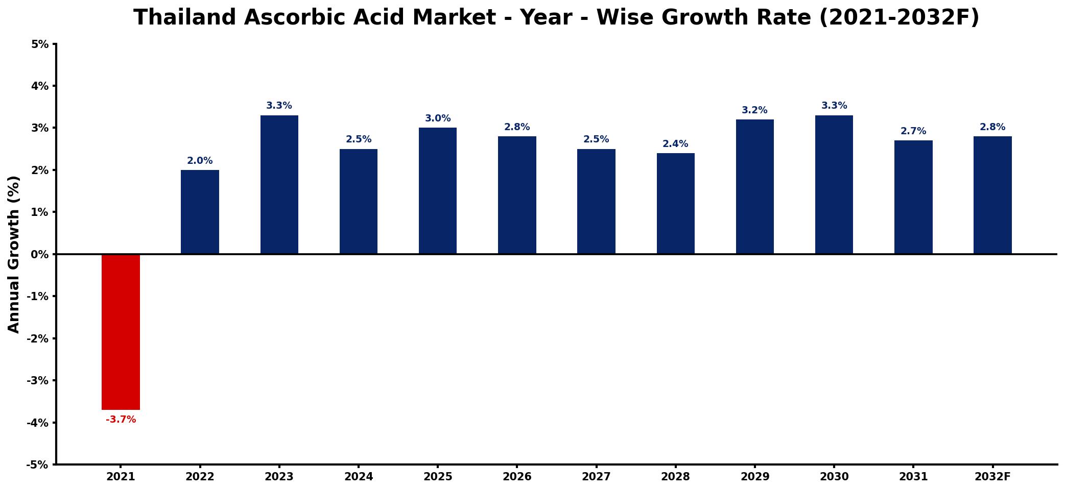 Thailand Ascorbic Acid Market Year-wise Growth Rate and Key Drivers