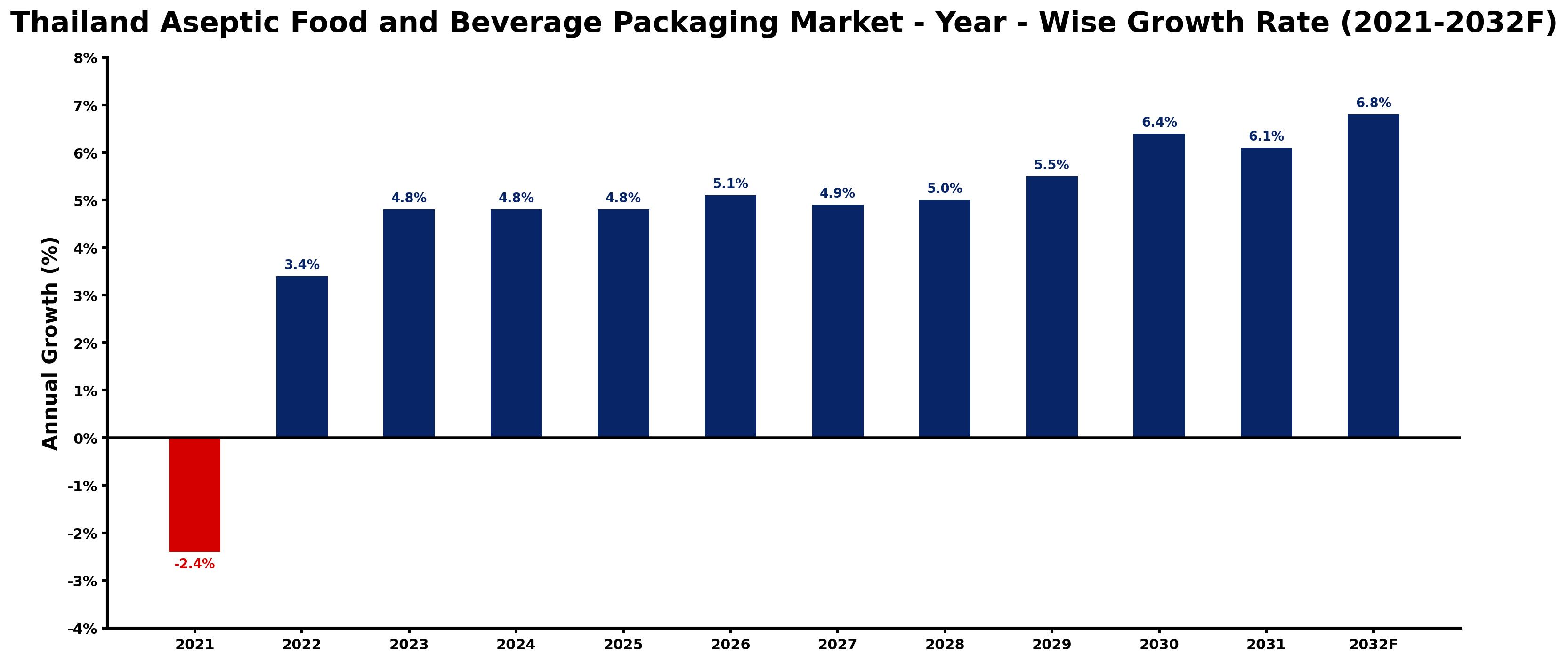 Thailand Aseptic Food and Beverage Packaging Market Year-wise Growth Rate and Key Drivers