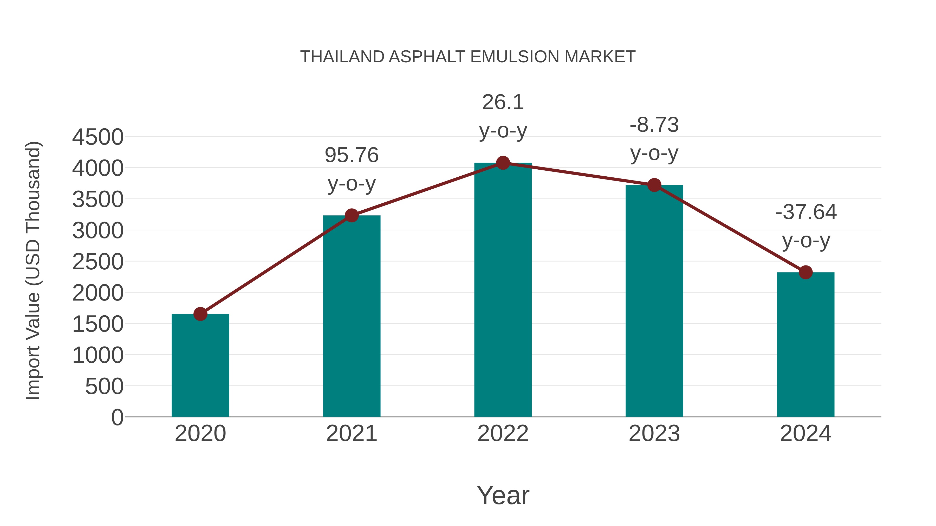  Thailand Asphalt Emulsion Market: Import Trend Analysis