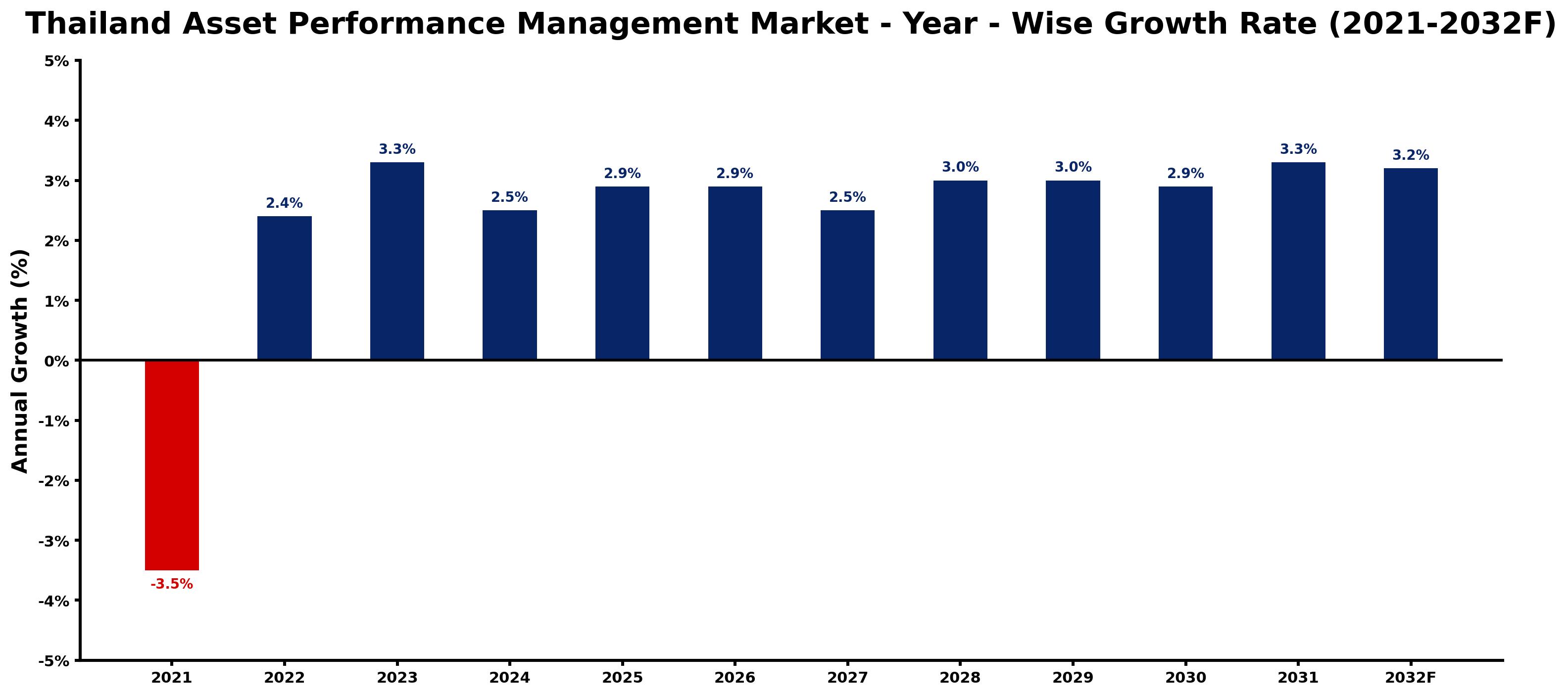 Thailand Asset Performance Management Market Year-wise Growth Rate and Key Drivers