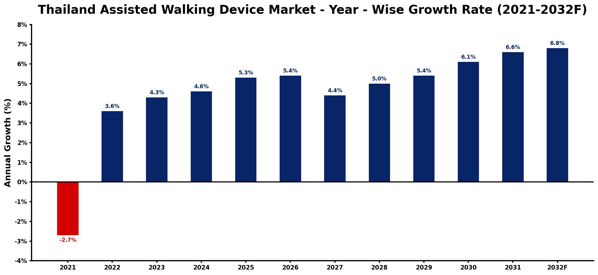 Thailand Assisted Walking Device Market Year-wise Growth Rate and Key Drivers