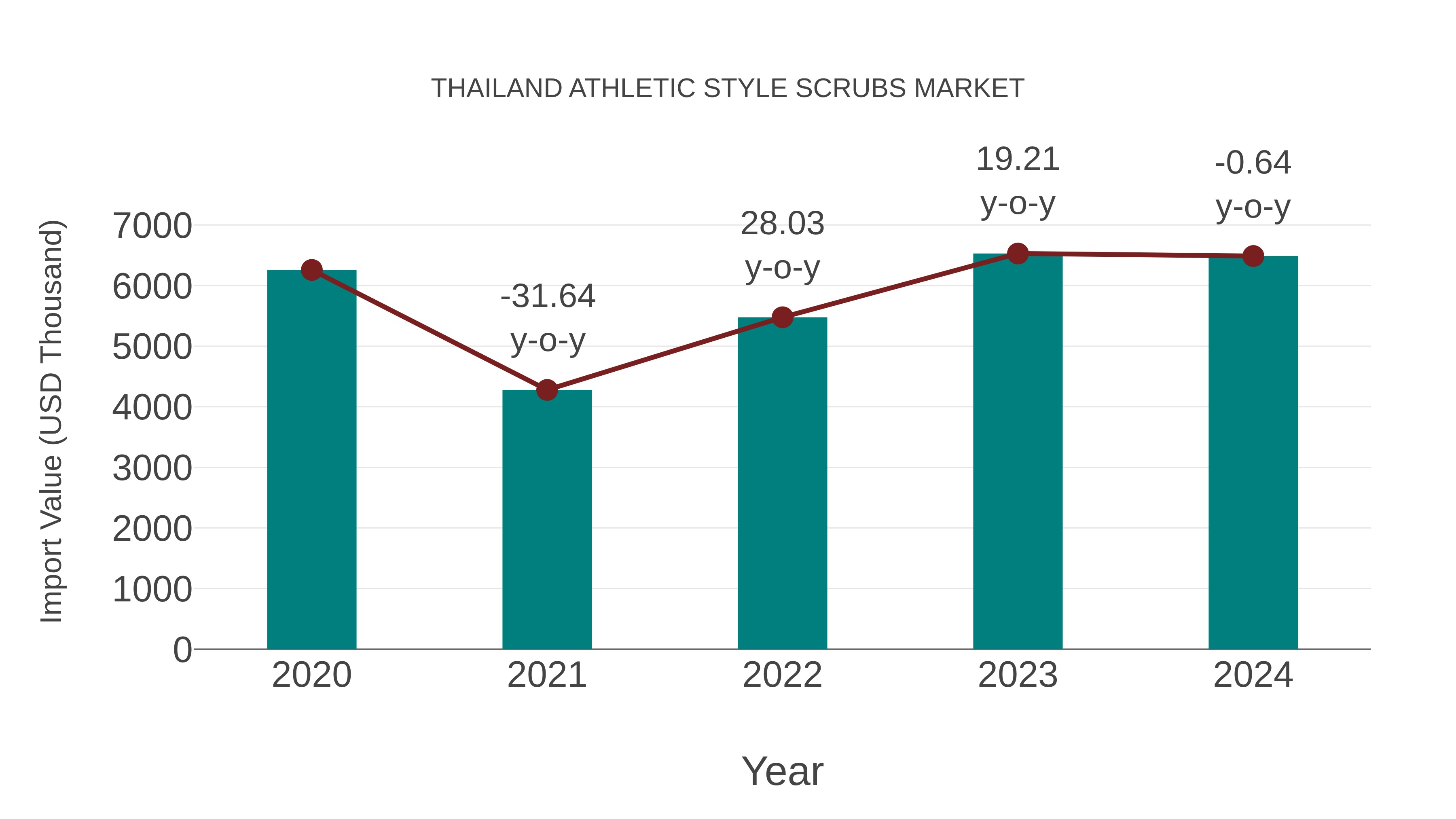  Thailand Athletic Style Scrubs Market: Import Trend Analysis