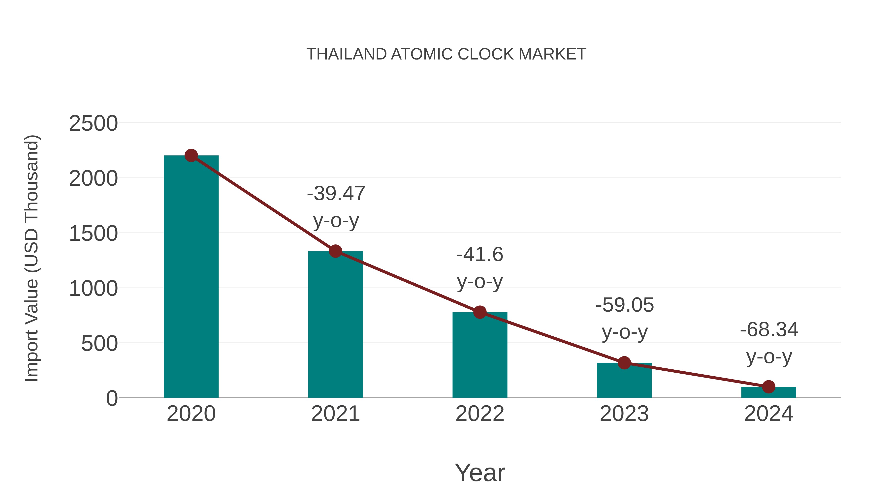  Thailand Atomic Clock Market: Import Trend Analysis