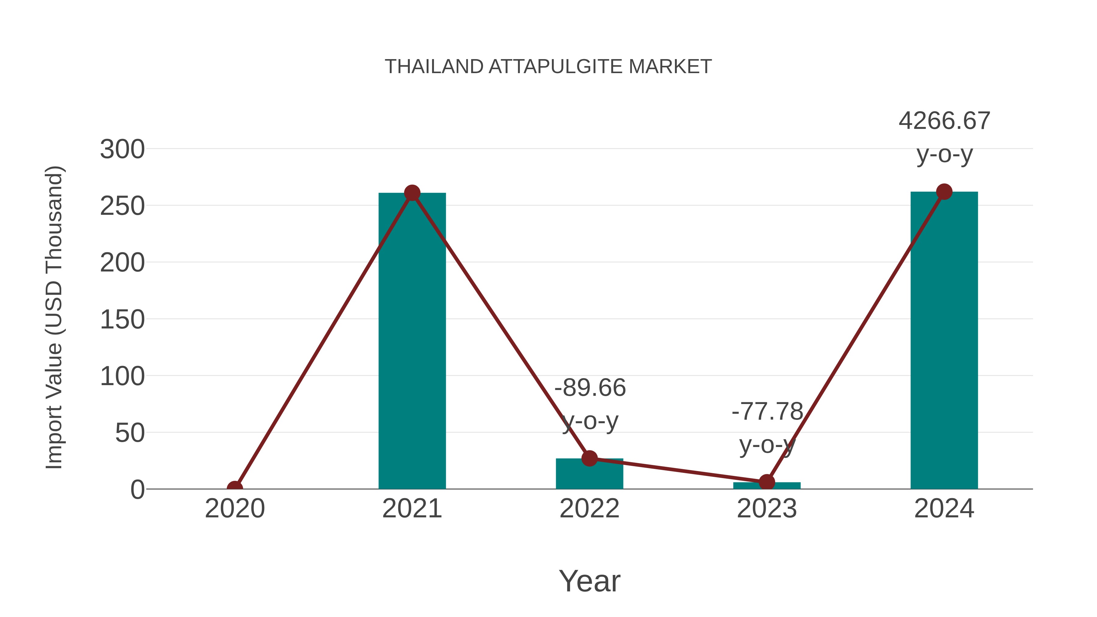  Thailand Attapulgite Market: Import Trend Analysis