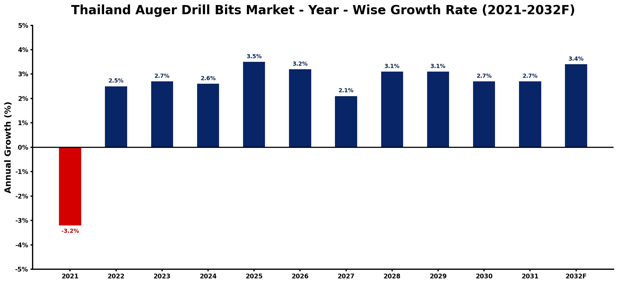Thailand Auger Drill Bits Market Year-wise Growth Rate and Key Drivers