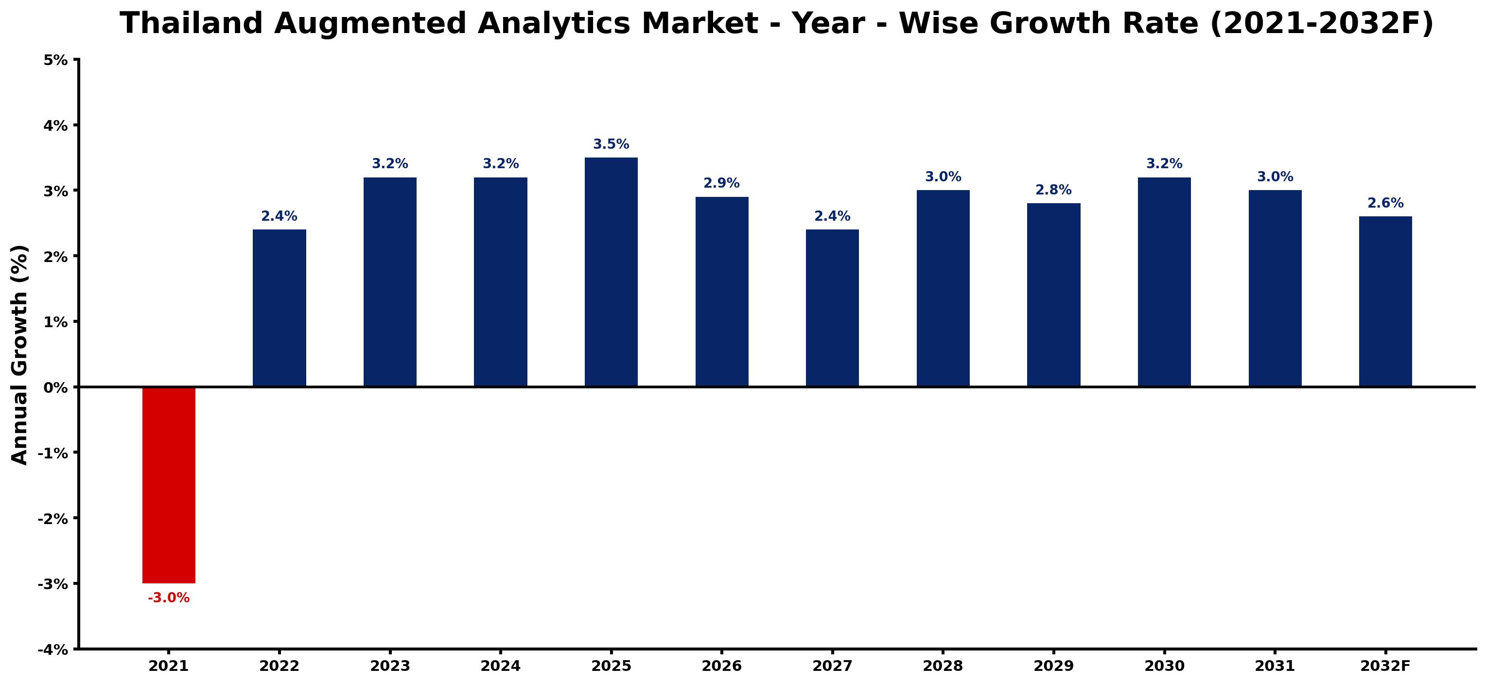 Thailand Augmented Analytics Market Year-wise Growth Rate and Key Drivers
