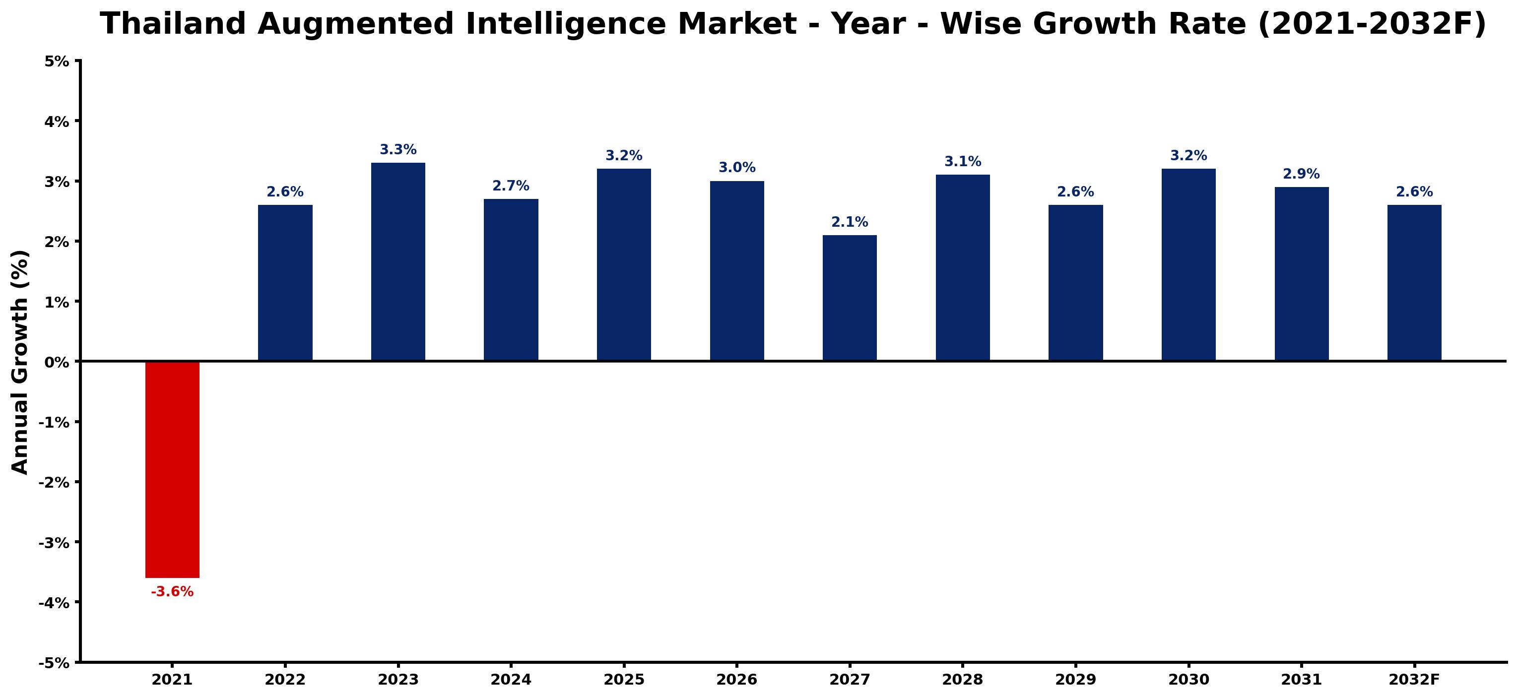 Thailand Augmented Intelligence Market Year-wise Growth Rate and Key Drivers