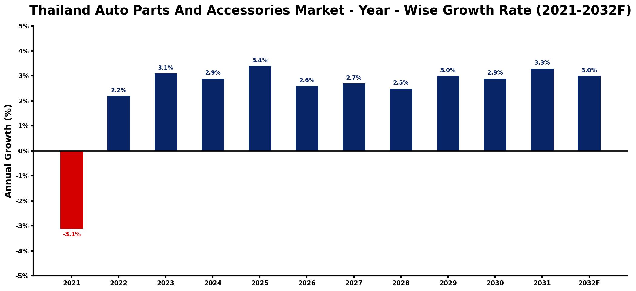 Thailand Auto Parts And Accessories Market Year-wise Growth Rate and Key Drivers