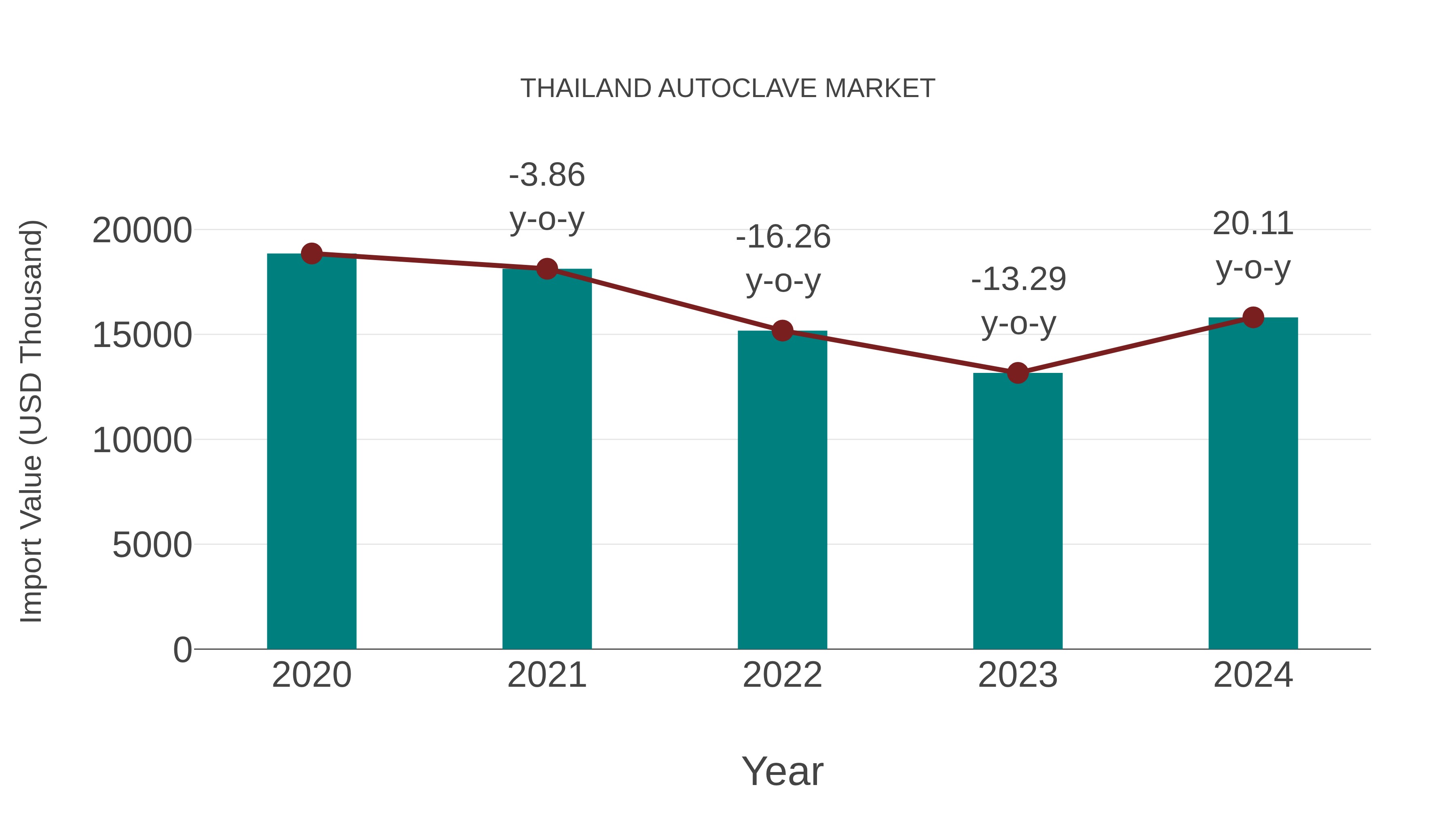  Thailand Autoclave Market: Import Trend Analysis