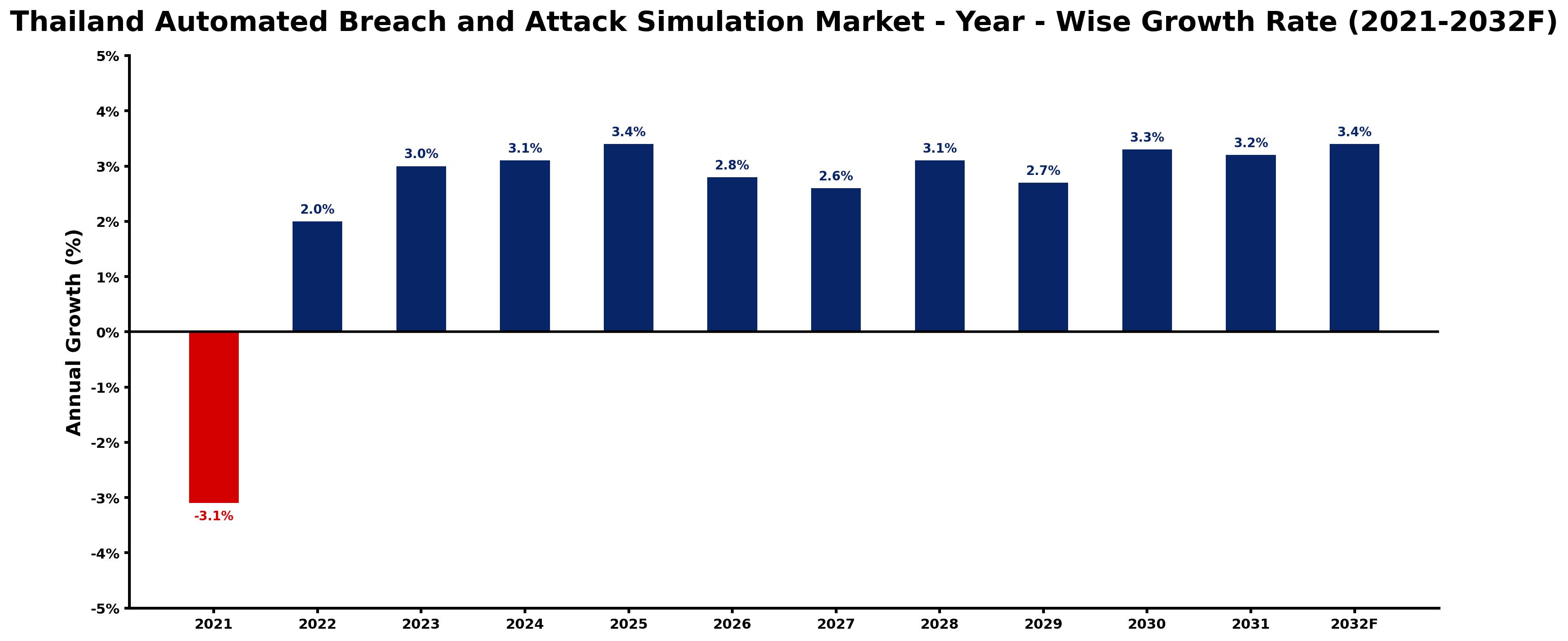 Thailand Automated Breach and Attack Simulation Market Year-wise Growth Rate and Key Drivers