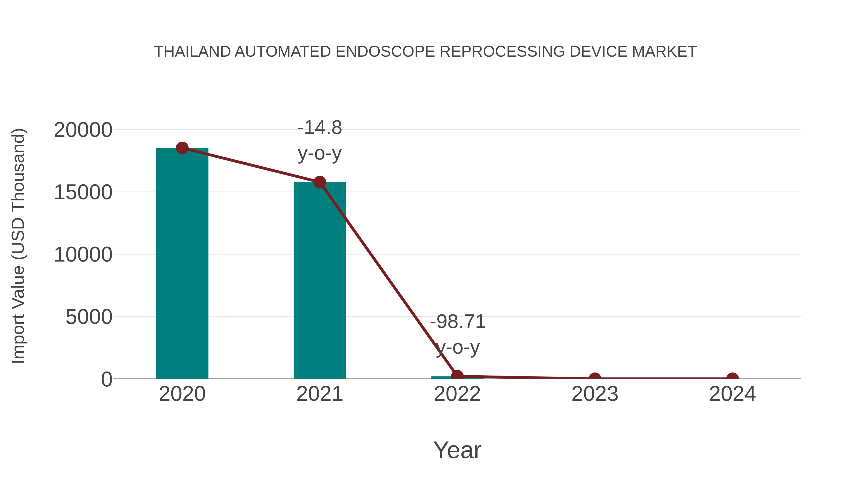 Thailand Automated Endoscope Reprocessing Device Market: Import Trend Analysis
