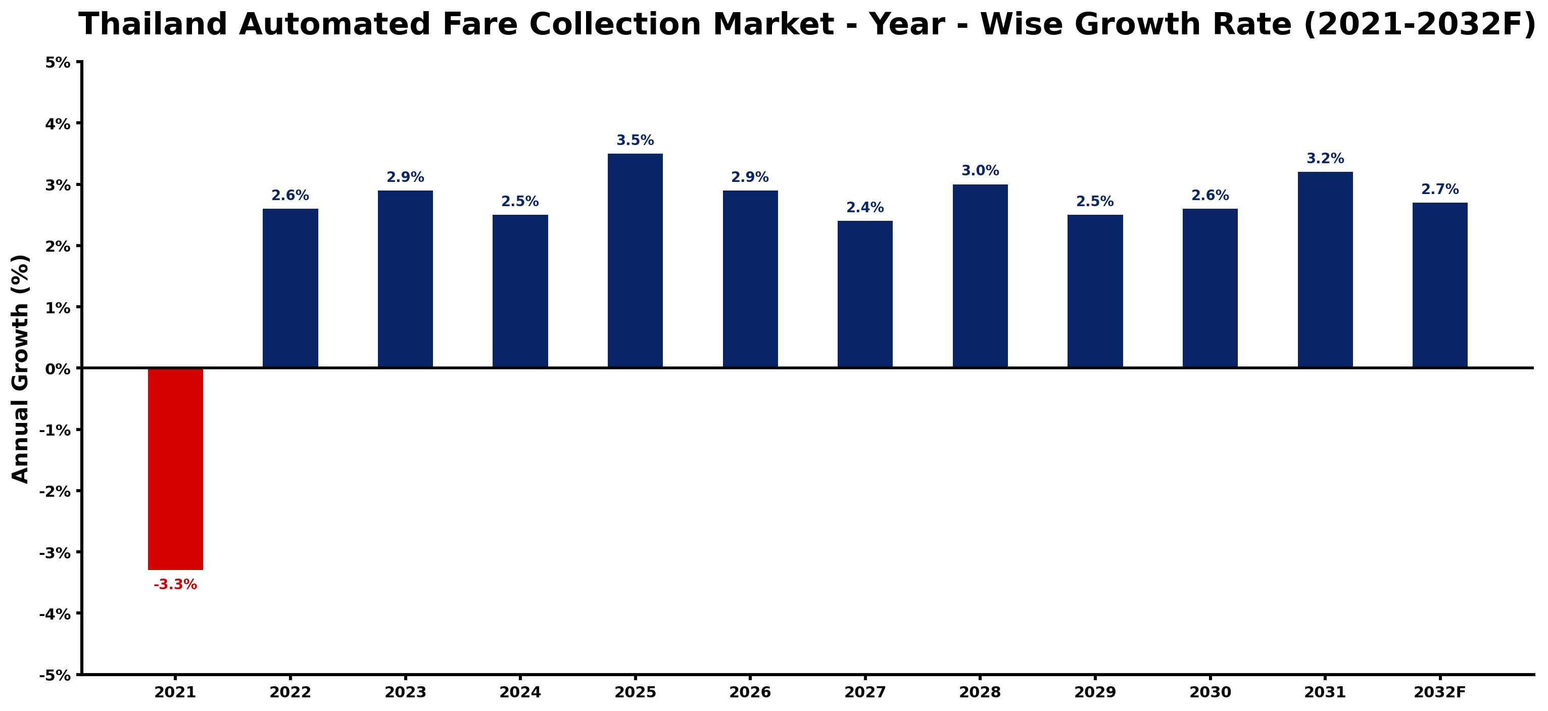 Thailand Automated Fare Collection Market Year-wise Growth Rate and Key Drivers