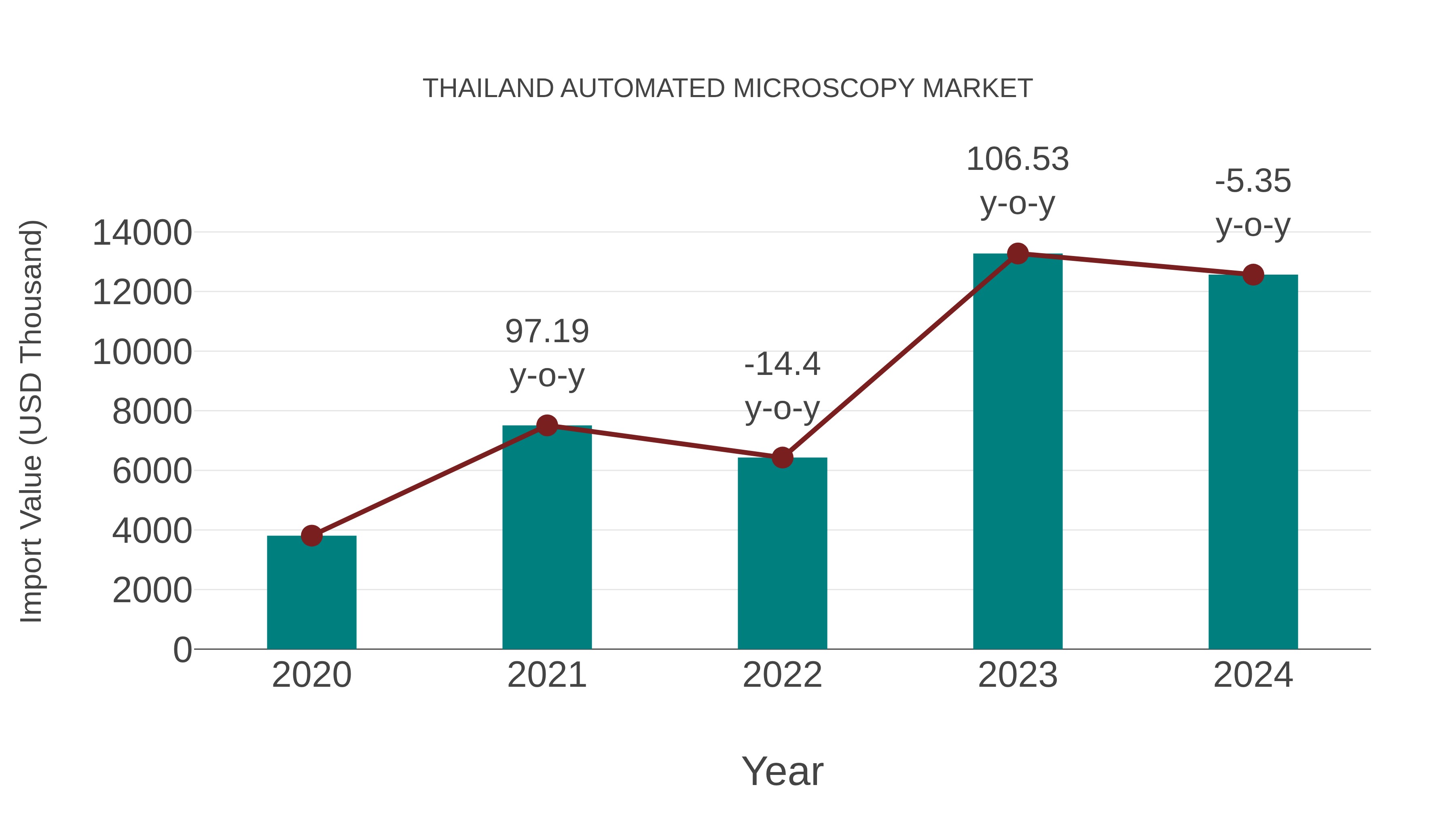  Thailand Automated Microscopy Market: Import Trend Analysis