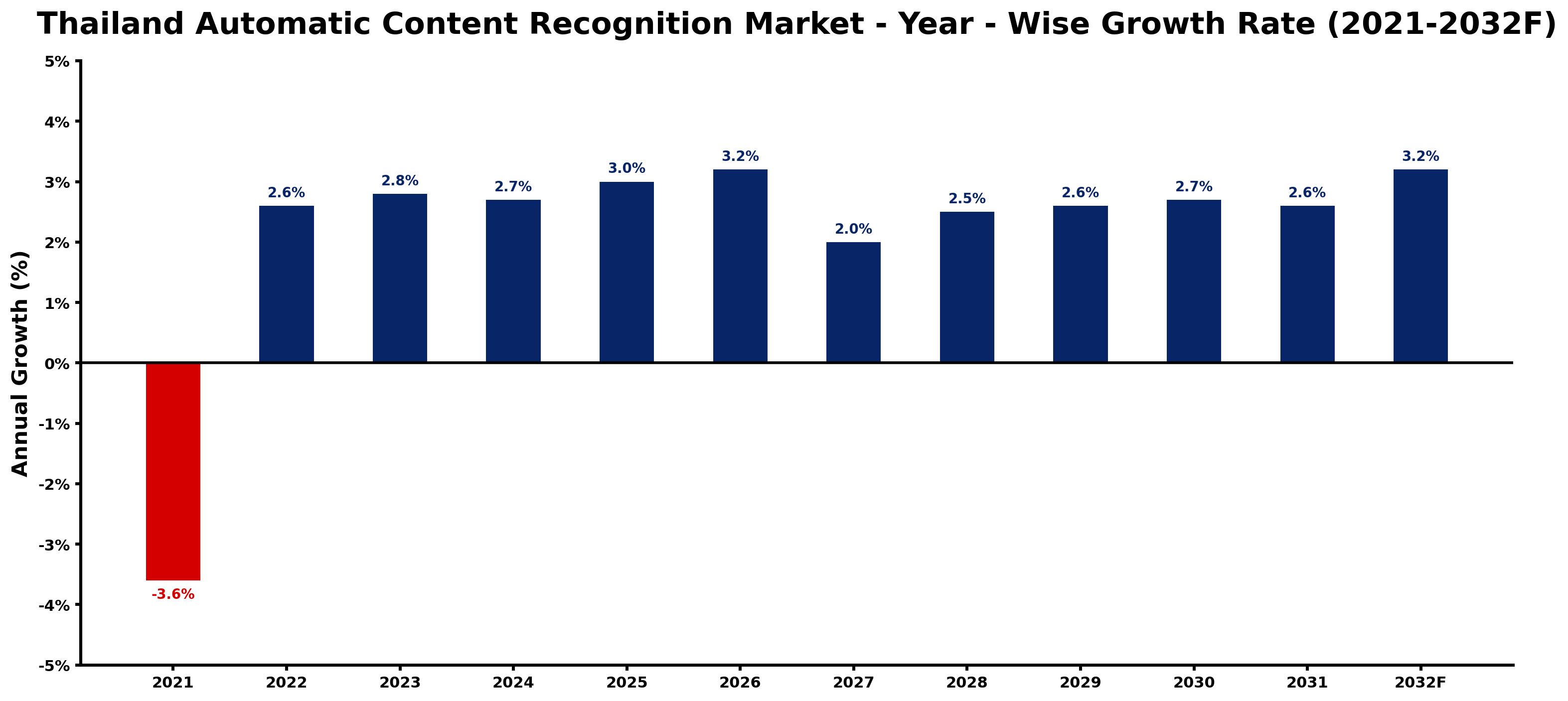 Thailand Automatic Content Recognition Market Year-wise Growth Rate and Key Drivers
