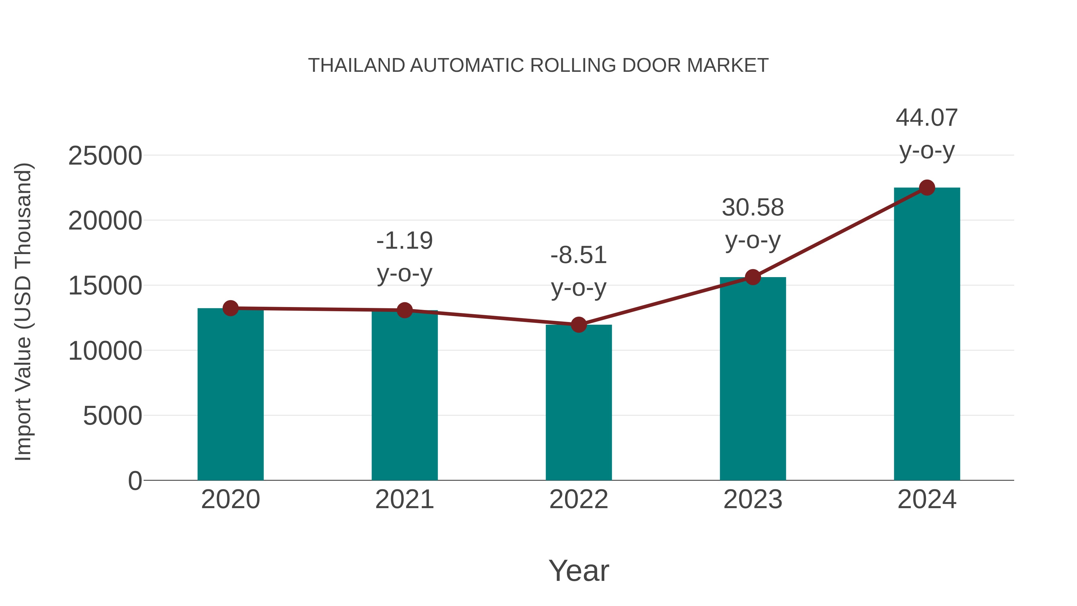 Thailand Automatic Rolling Door Market: Import Trend Analysis