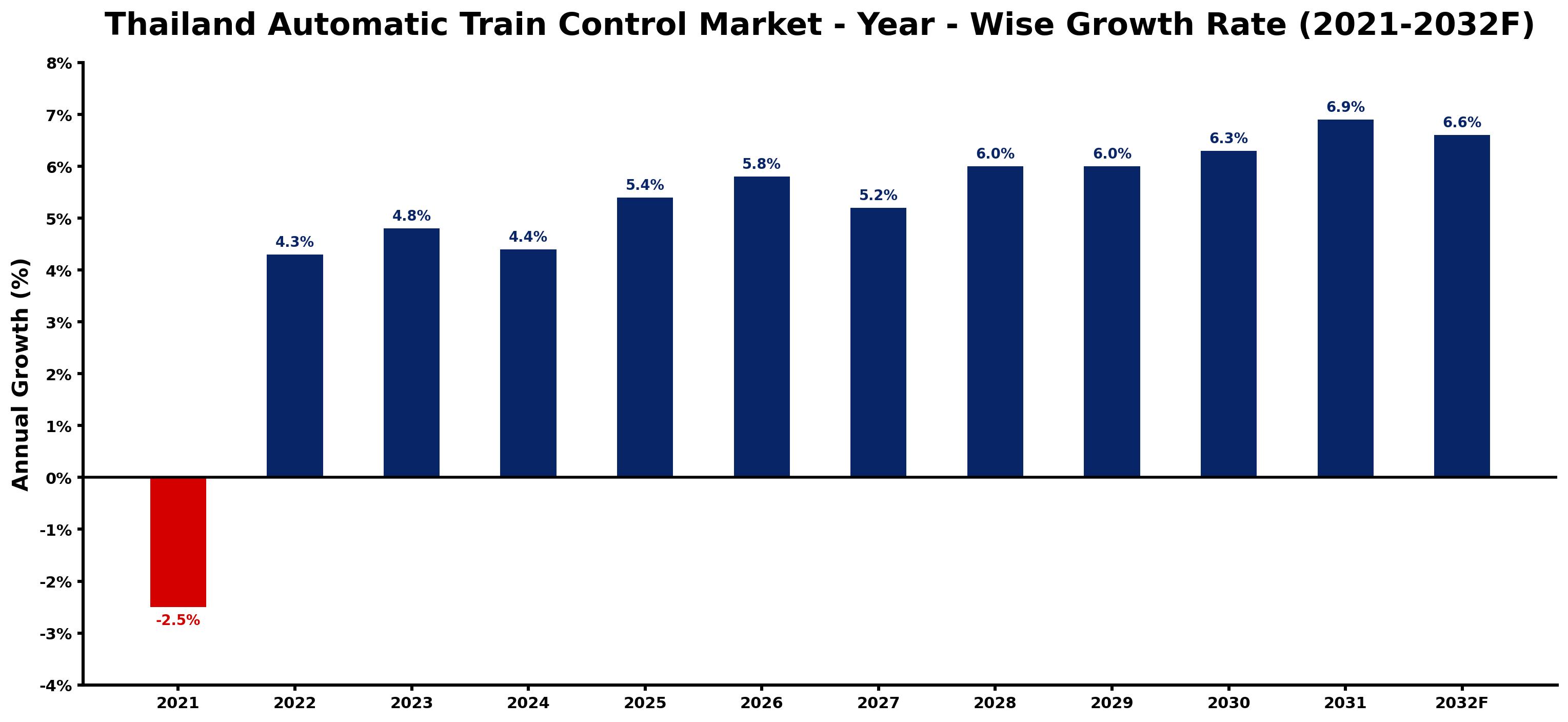 Thailand Automatic Train Control Market Year-wise Growth Rate and Key Drivers