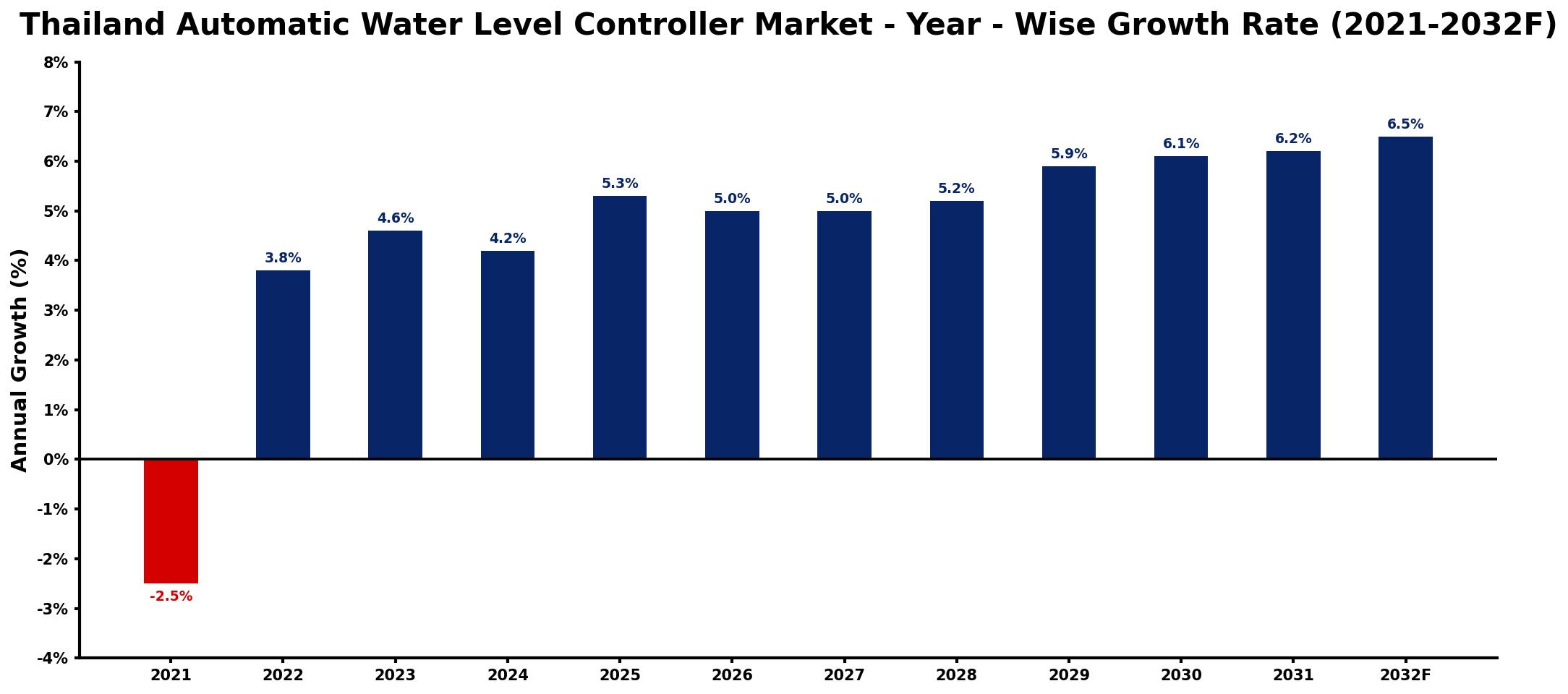 Thailand Automatic Water Level Controller Market Year-wise Growth Rate and Key Drivers