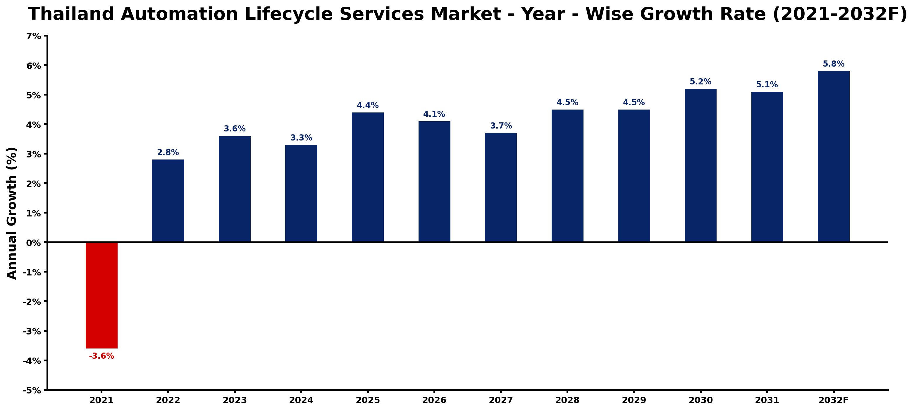 Thailand Automation Lifecycle Services Market Year-wise Growth Rate and Key Drivers