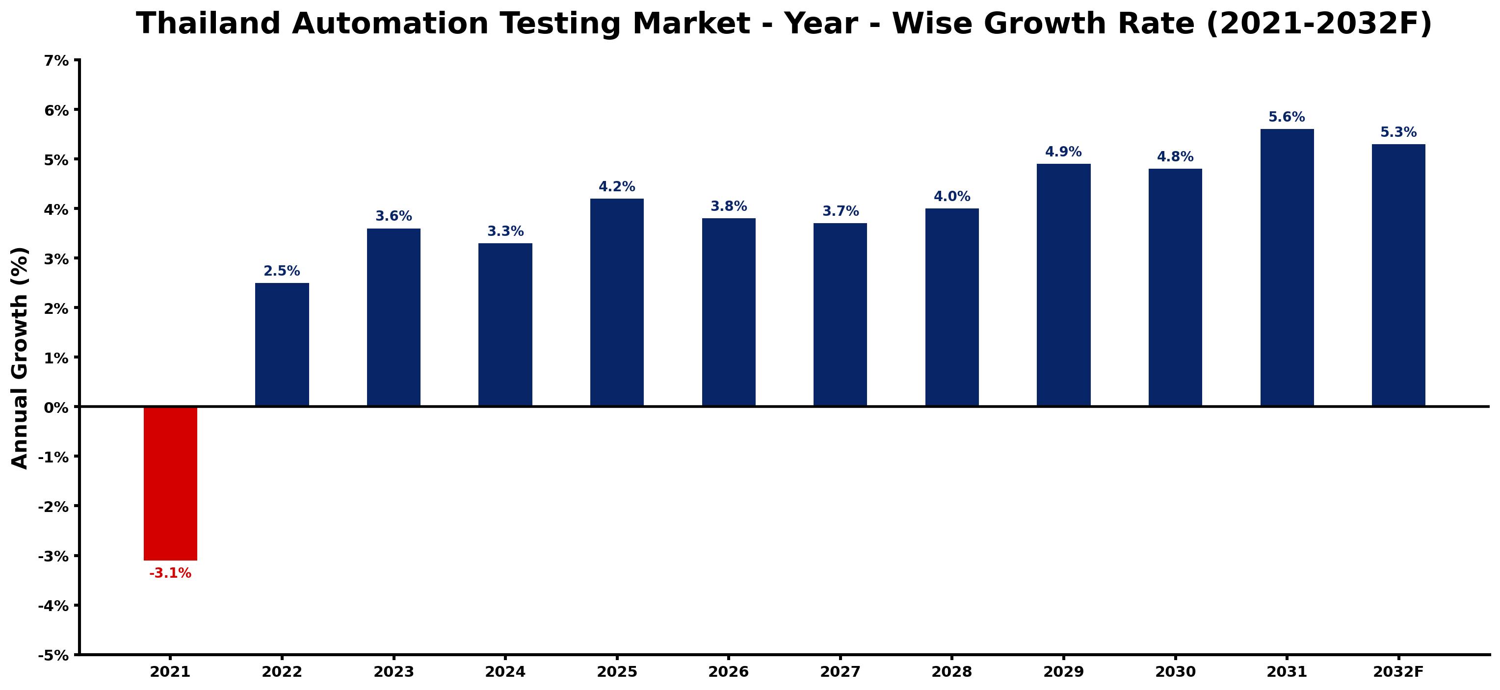 Thailand Automation Testing Market Year-wise Growth Rate and Key Drivers