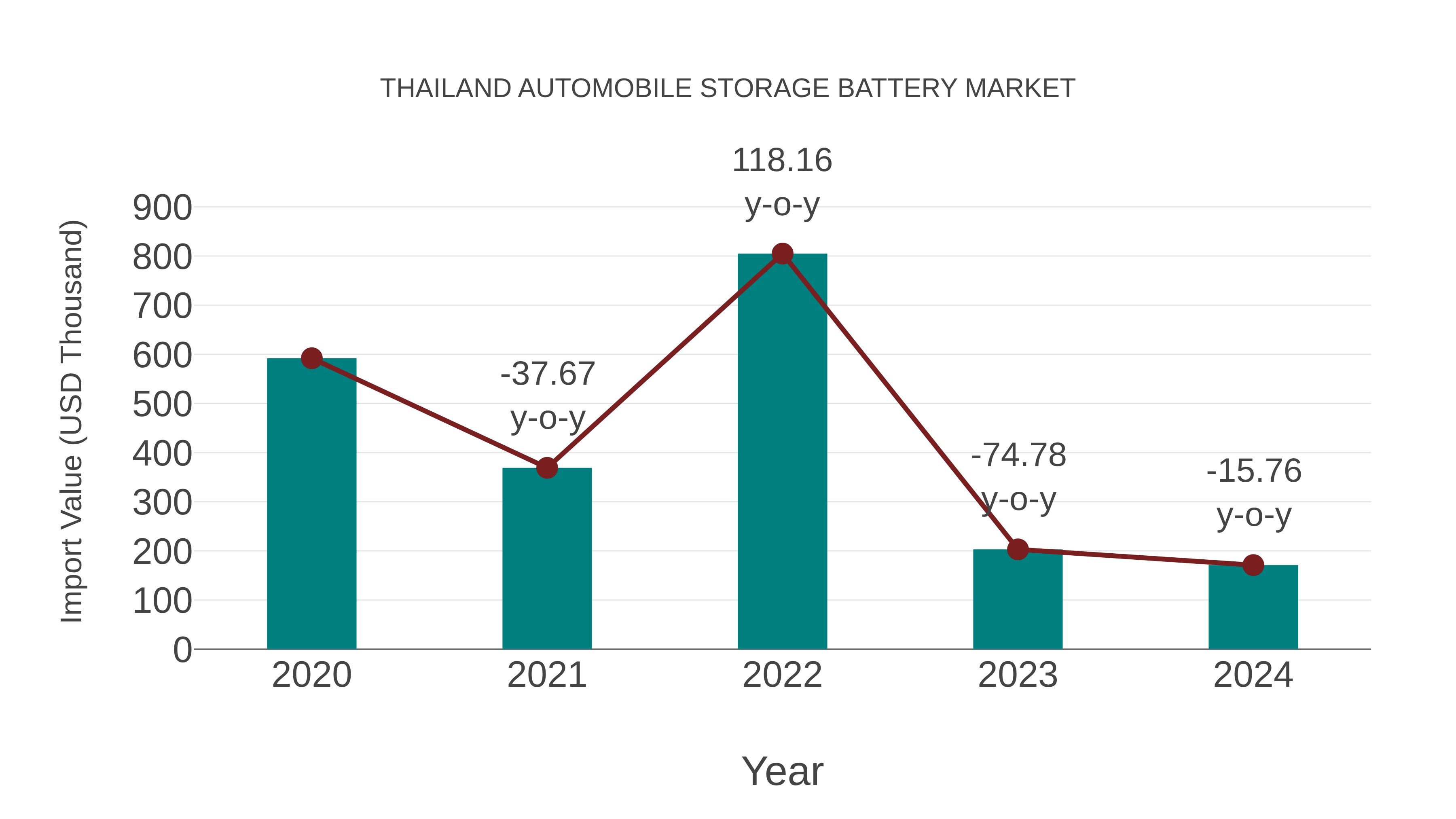  Thailand Automobile Storage Battery Market: Import Trend Analysis