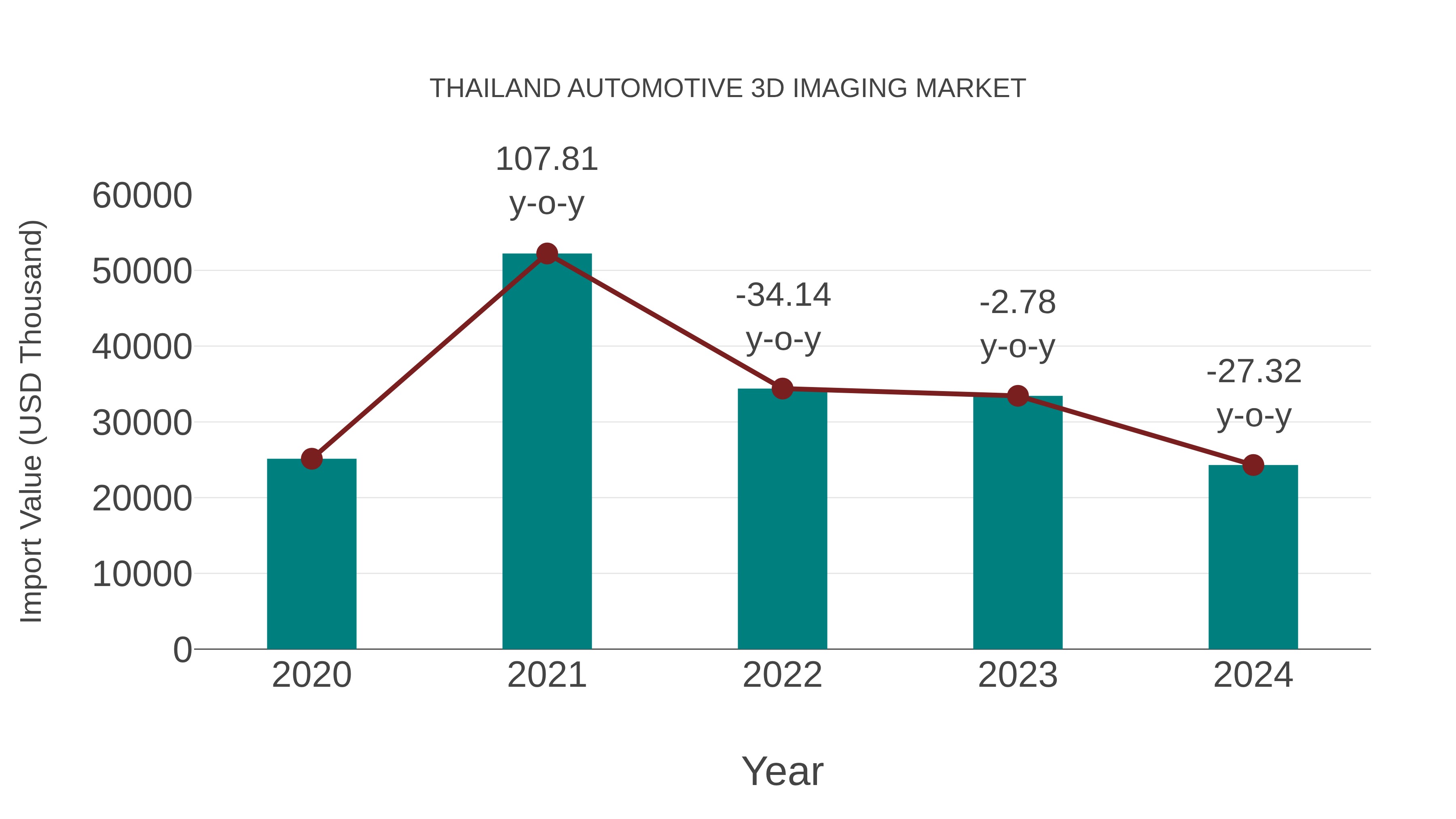  Thailand Automotive 3d Imaging Market: Import Trend Analysis