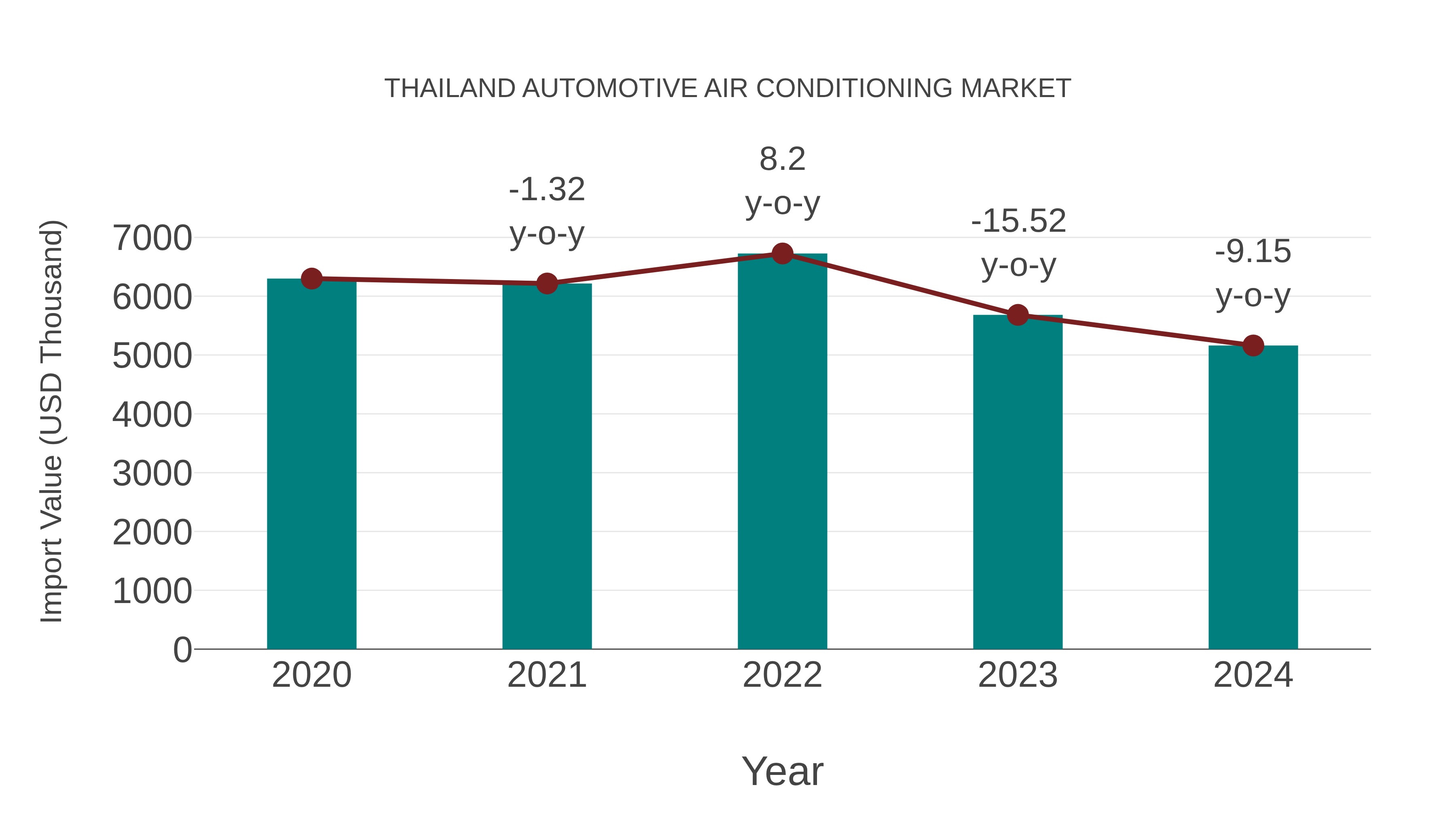 Thailand Automotive Air Conditioning Market: Import Trend Analysis
