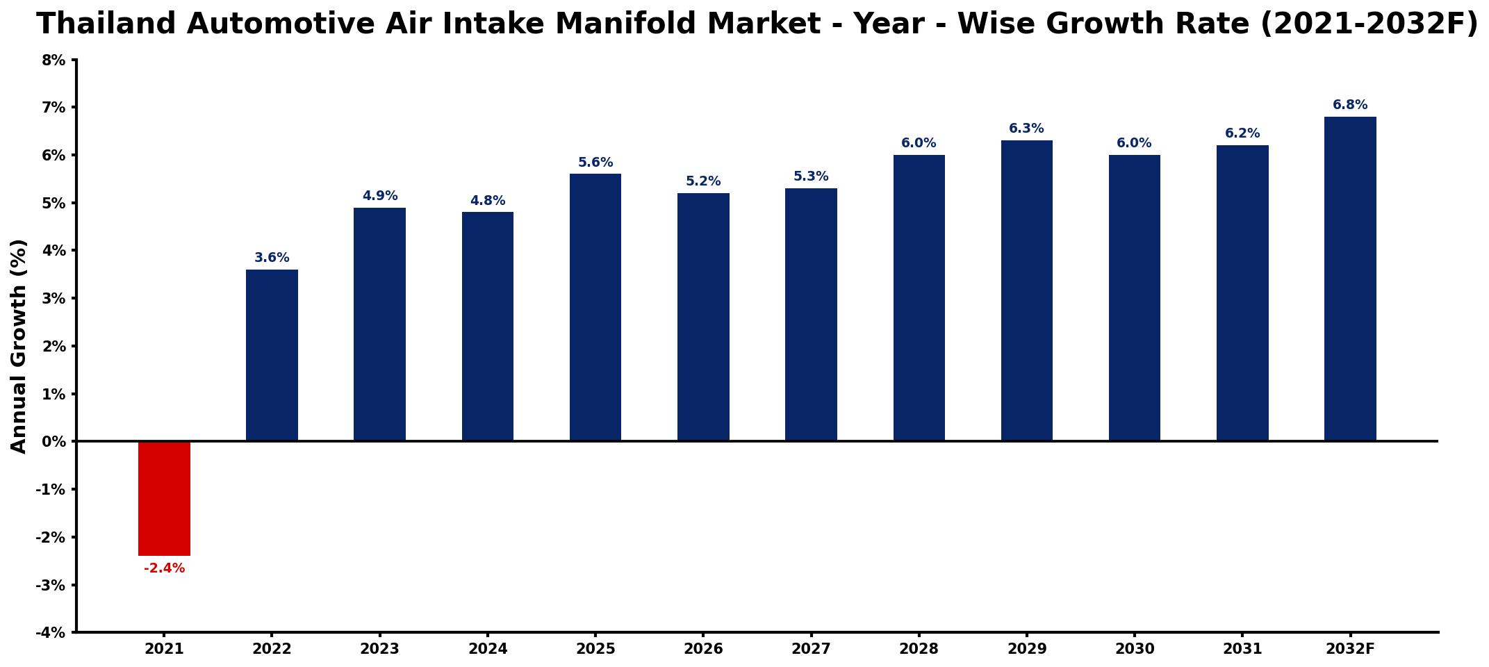 Thailand Automotive Air Intake Manifold Market Year-wise Growth Rate and Key Drivers