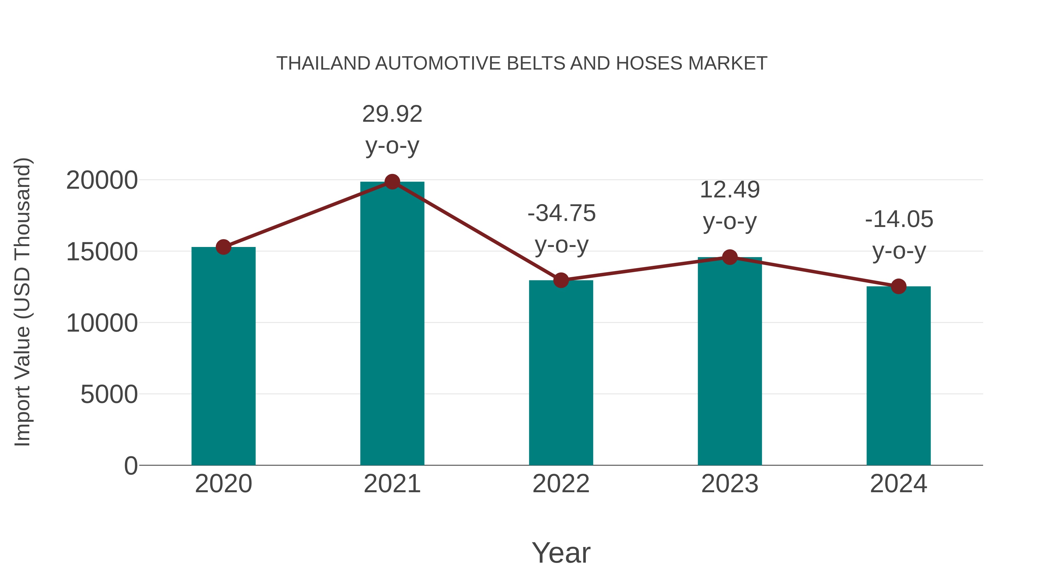 Thailand Automotive Belts and Hoses Market: Import Trend Analysis