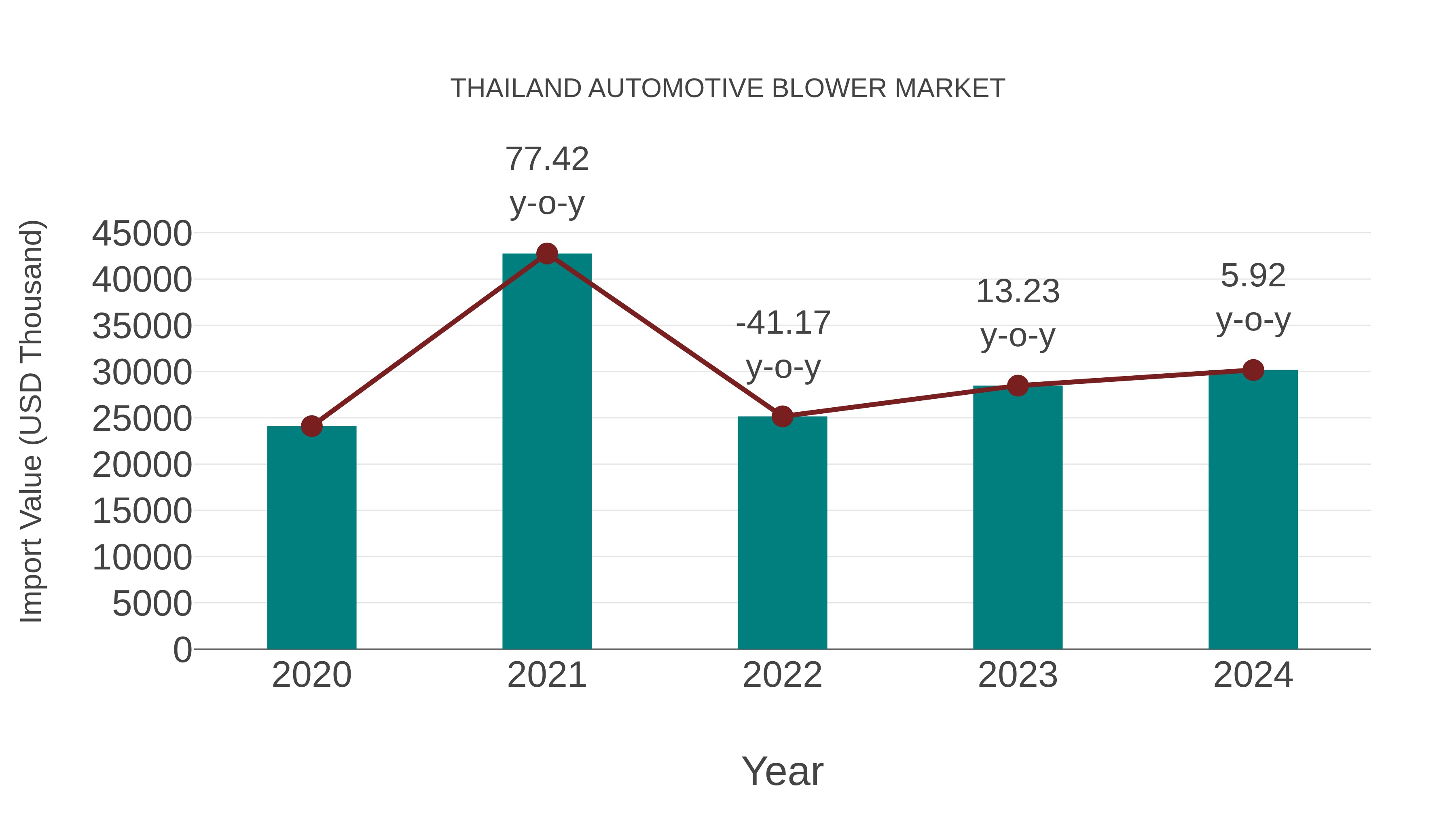 Thailand Automotive Blower Market: Import Trend Analysis