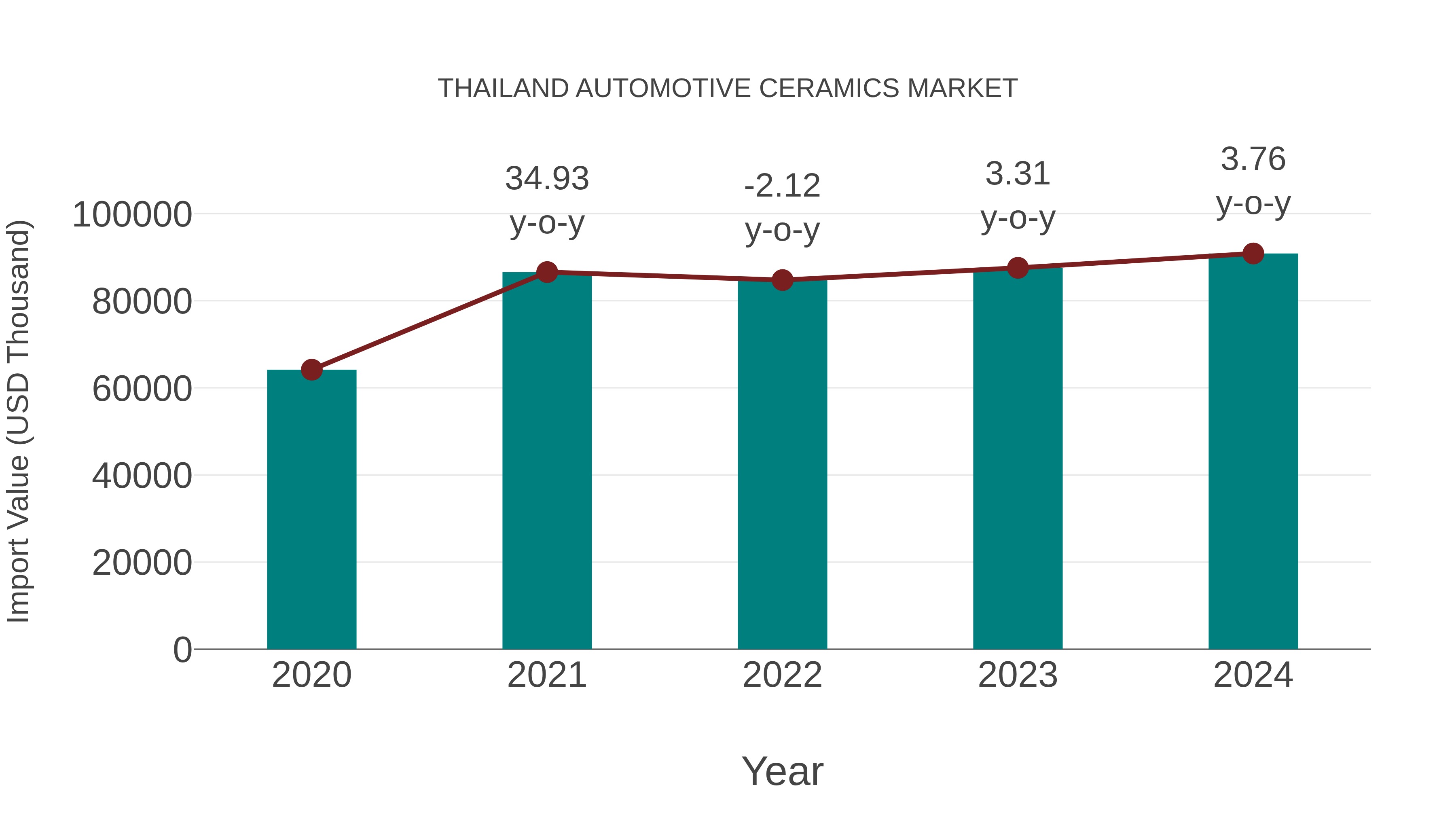 Thailand Automotive Ceramics Market: Import Trend Analysis