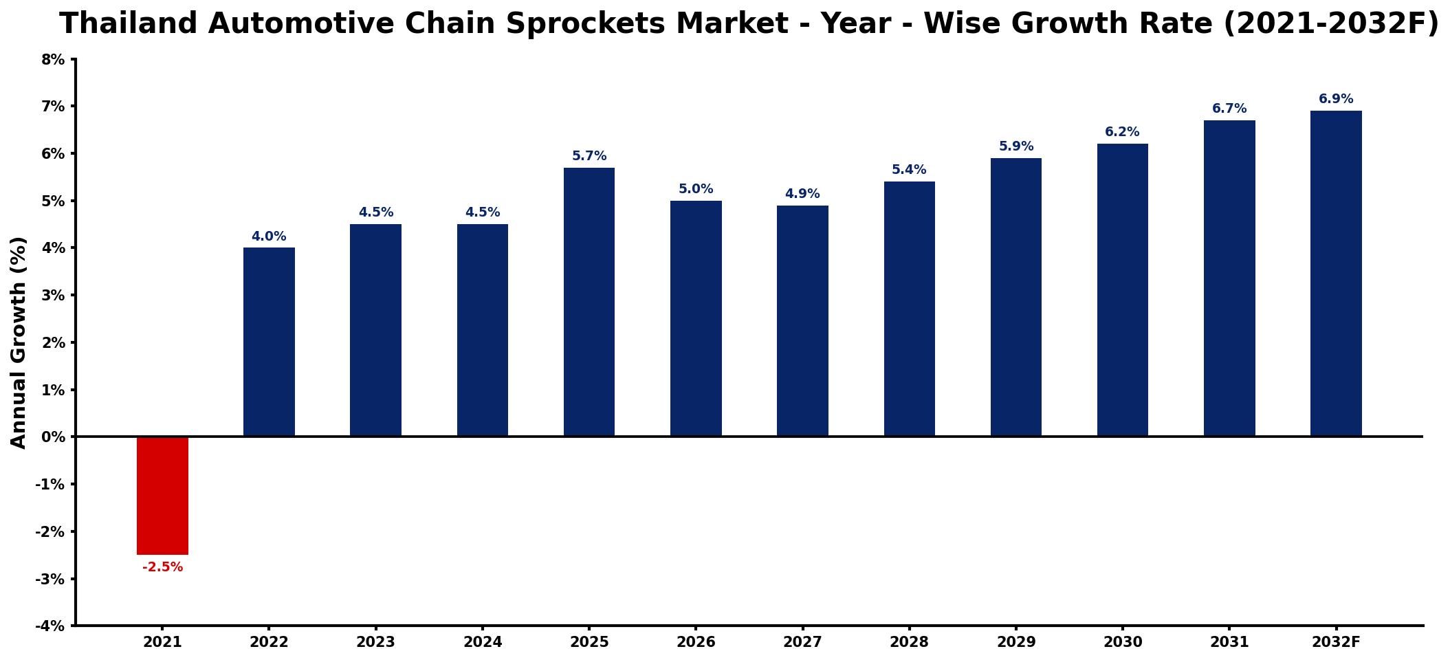 Thailand Automotive Chain Sprockets Market Year-wise Growth Rate and Key Drivers