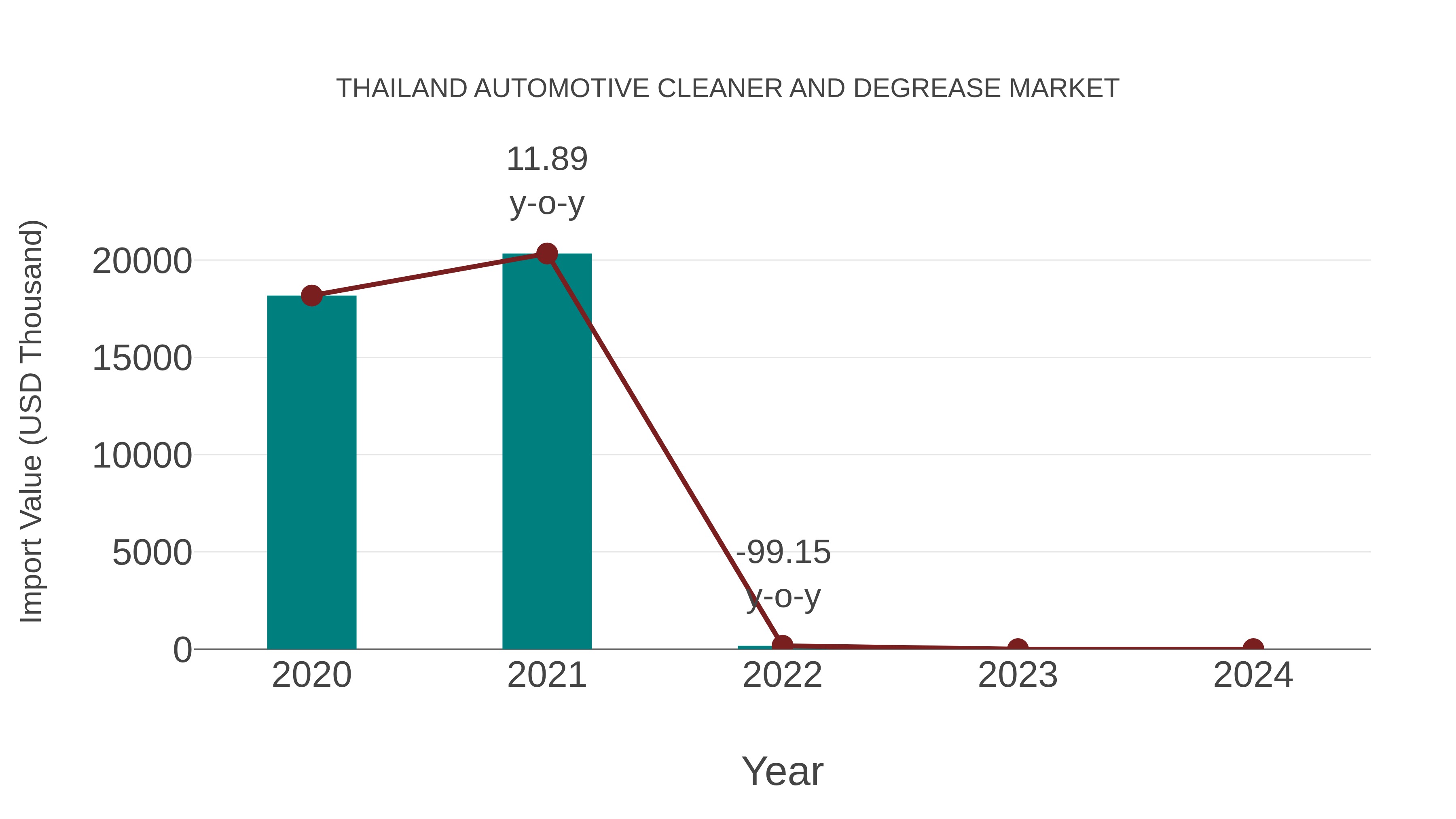  Thailand Automotive Cleaner and Degrease Market: Import Trend Analysis