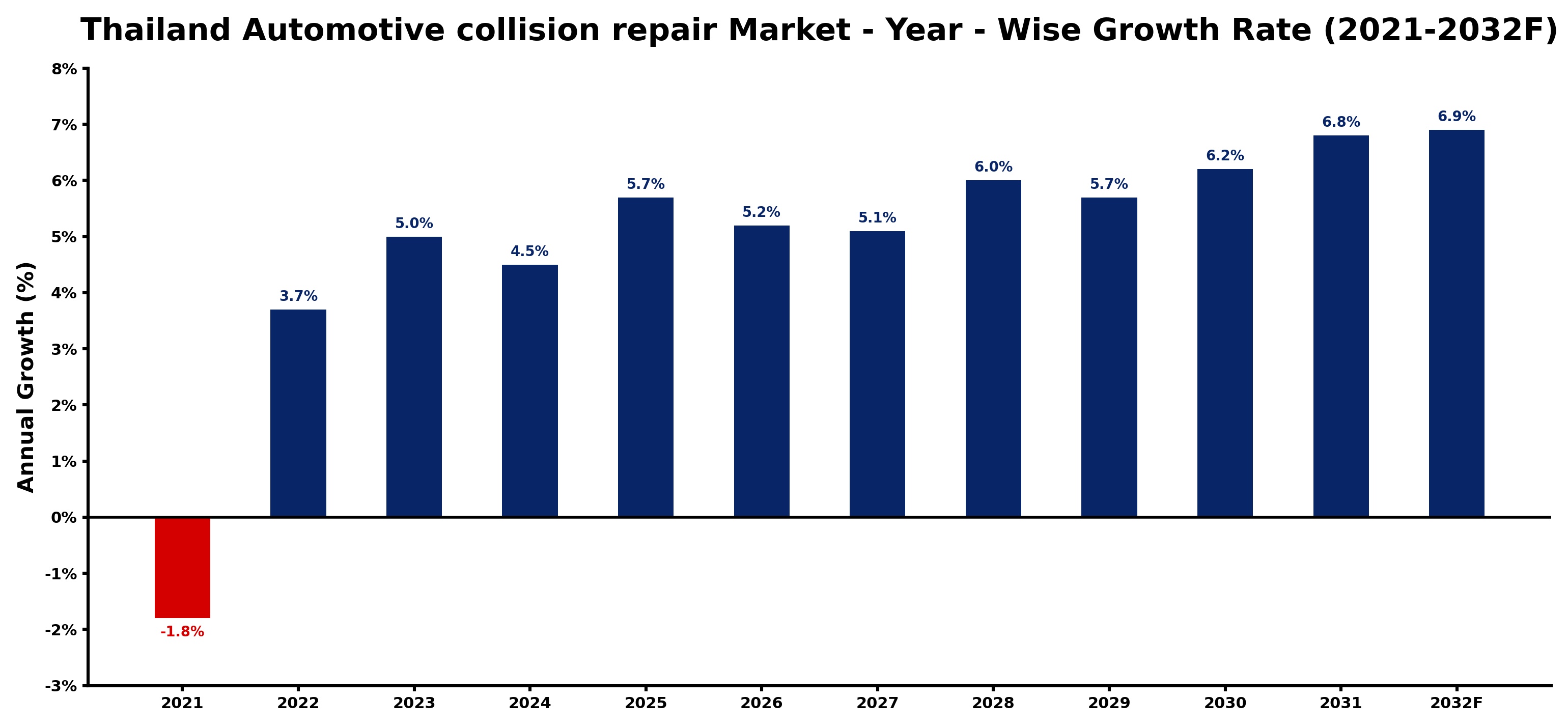 Thailand Automotive collision repair Market Year-wise Growth Rate and Key Drivers