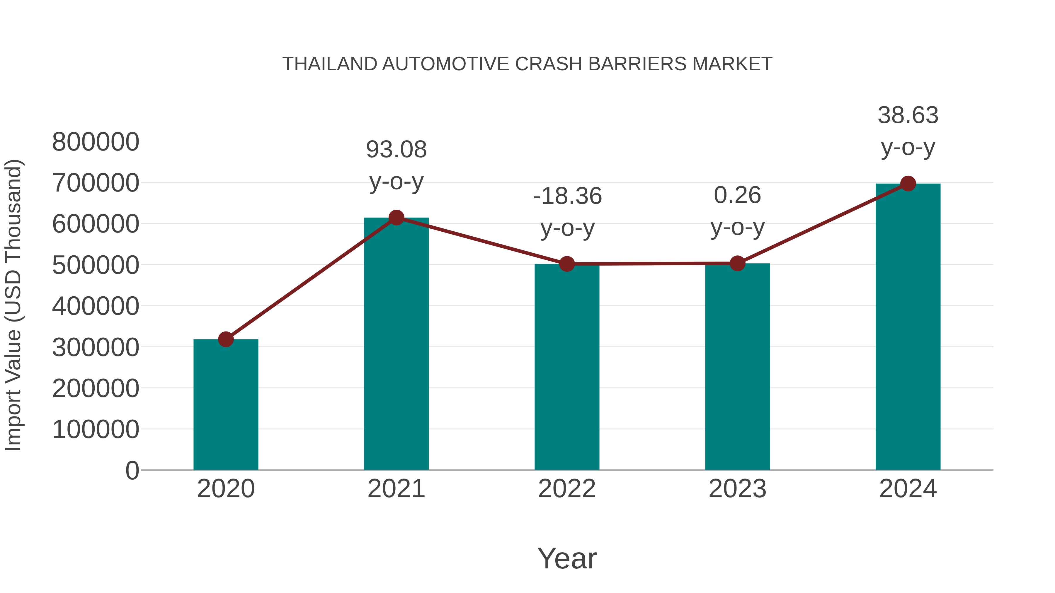 Thailand Automotive Crash Barriers Market: Import Trend Analysis