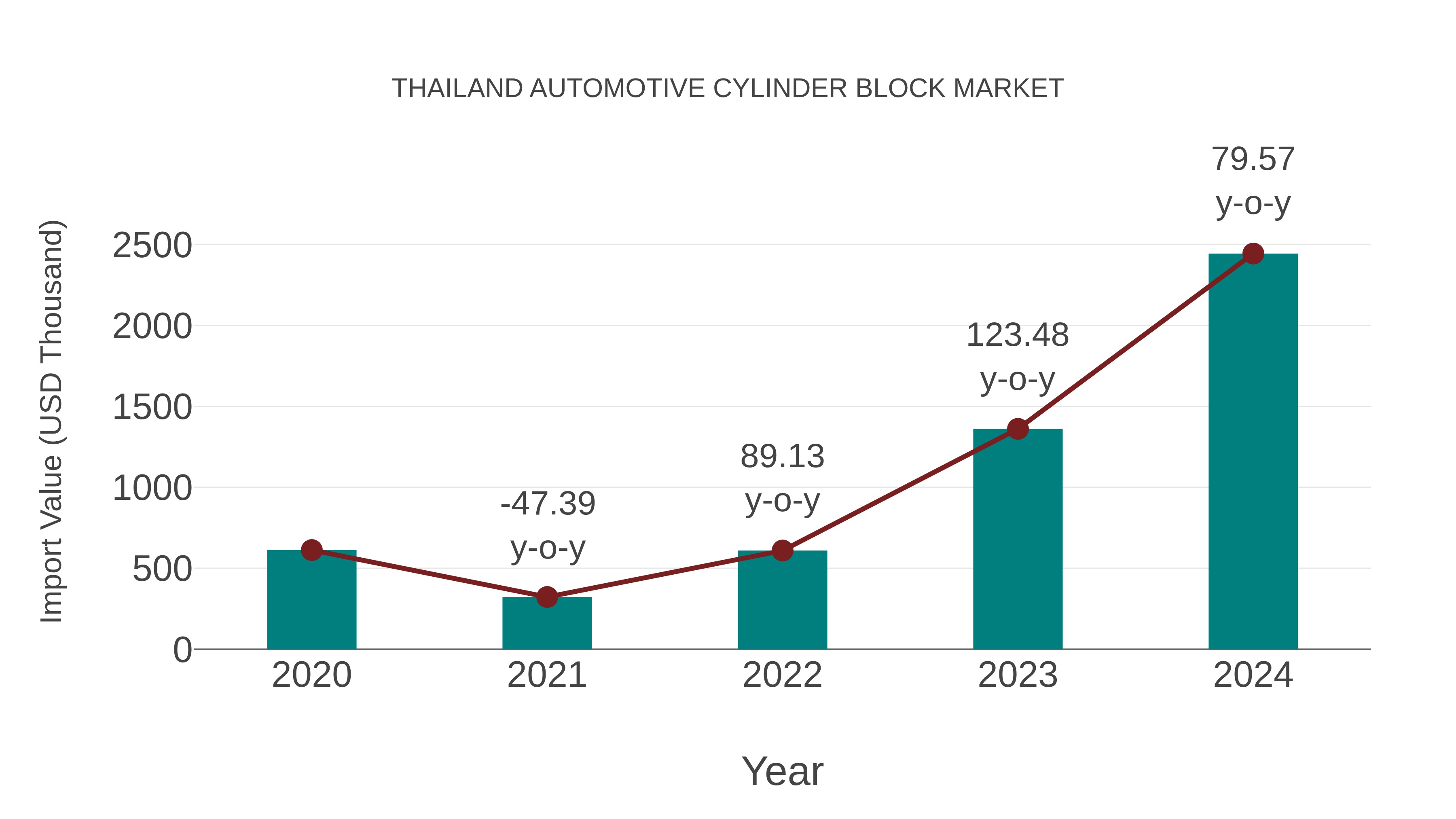 Thailand Automotive Cylinder Block Market: Import Trend Analysis
