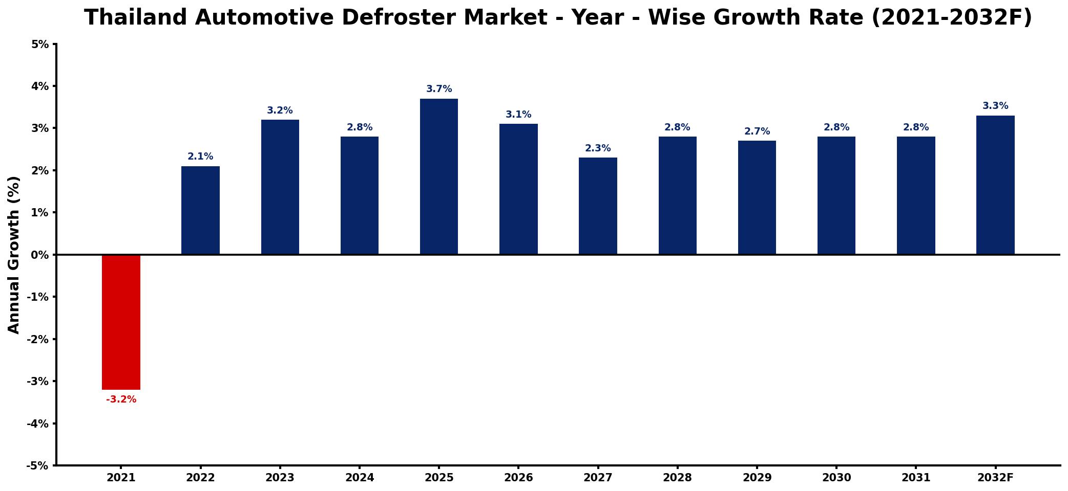 Thailand Automotive Defroster Market Year-wise Growth Rate and Key Drivers