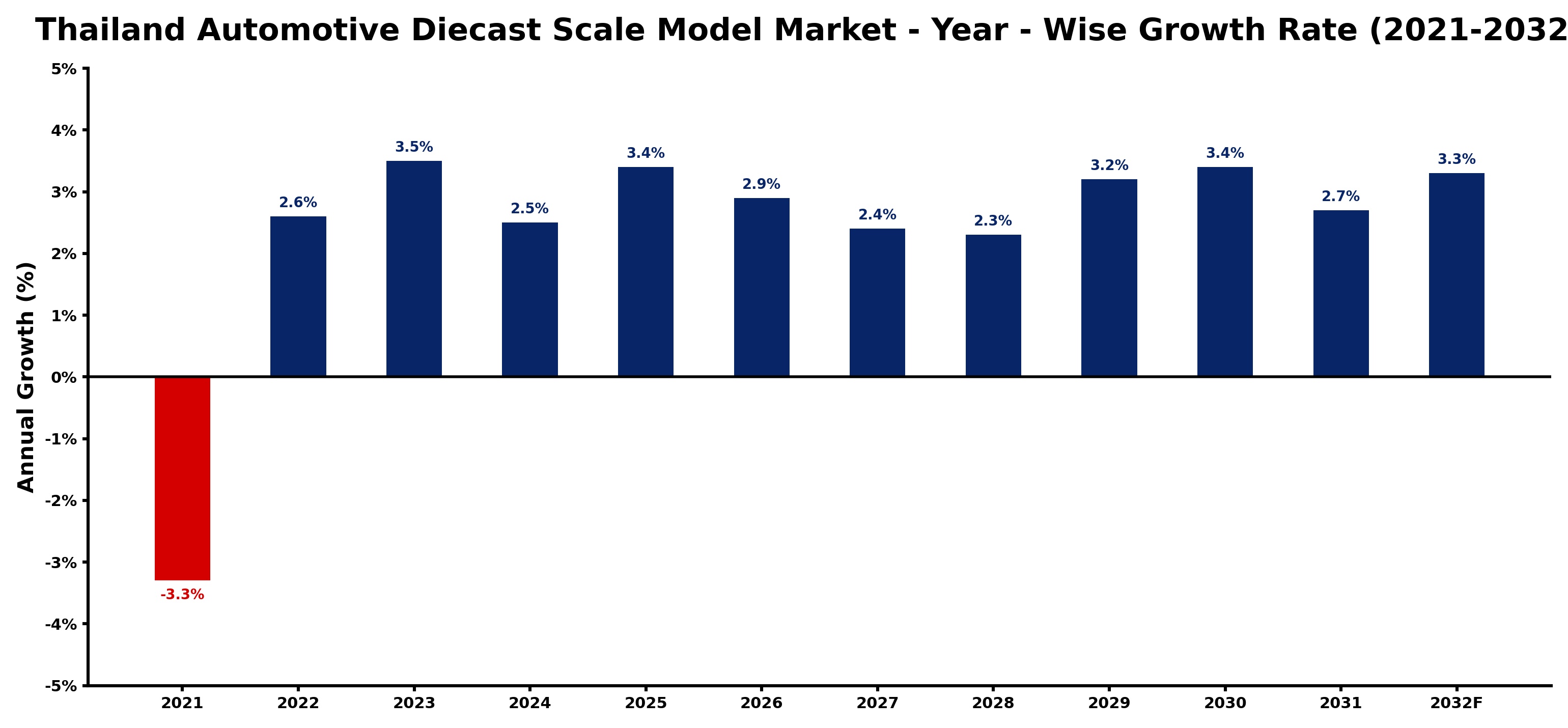 Thailand Automotive Diecast Scale Model Market Year-wise Growth Rate and Key Drivers