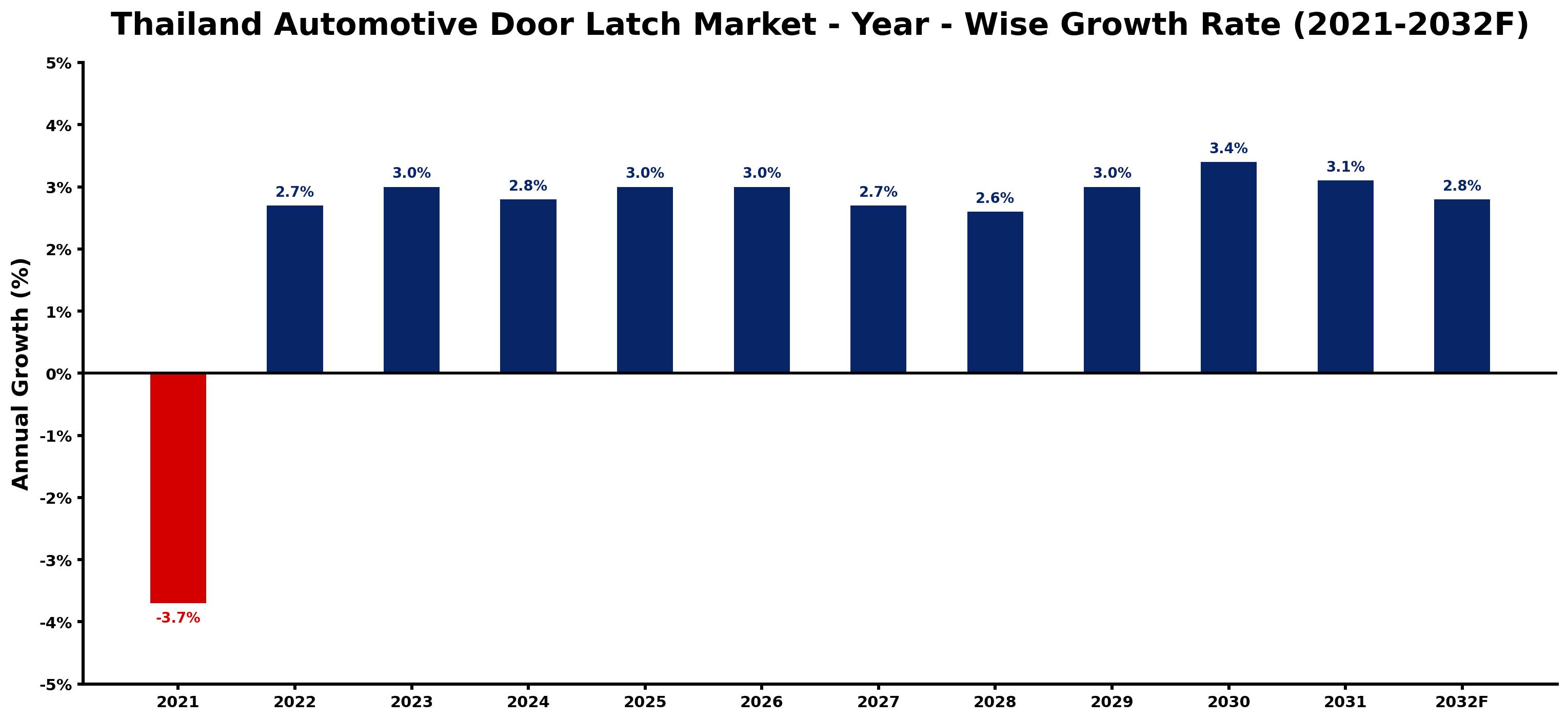 Thailand Automotive Door Latch Market Year-wise Growth Rate and Key Drivers