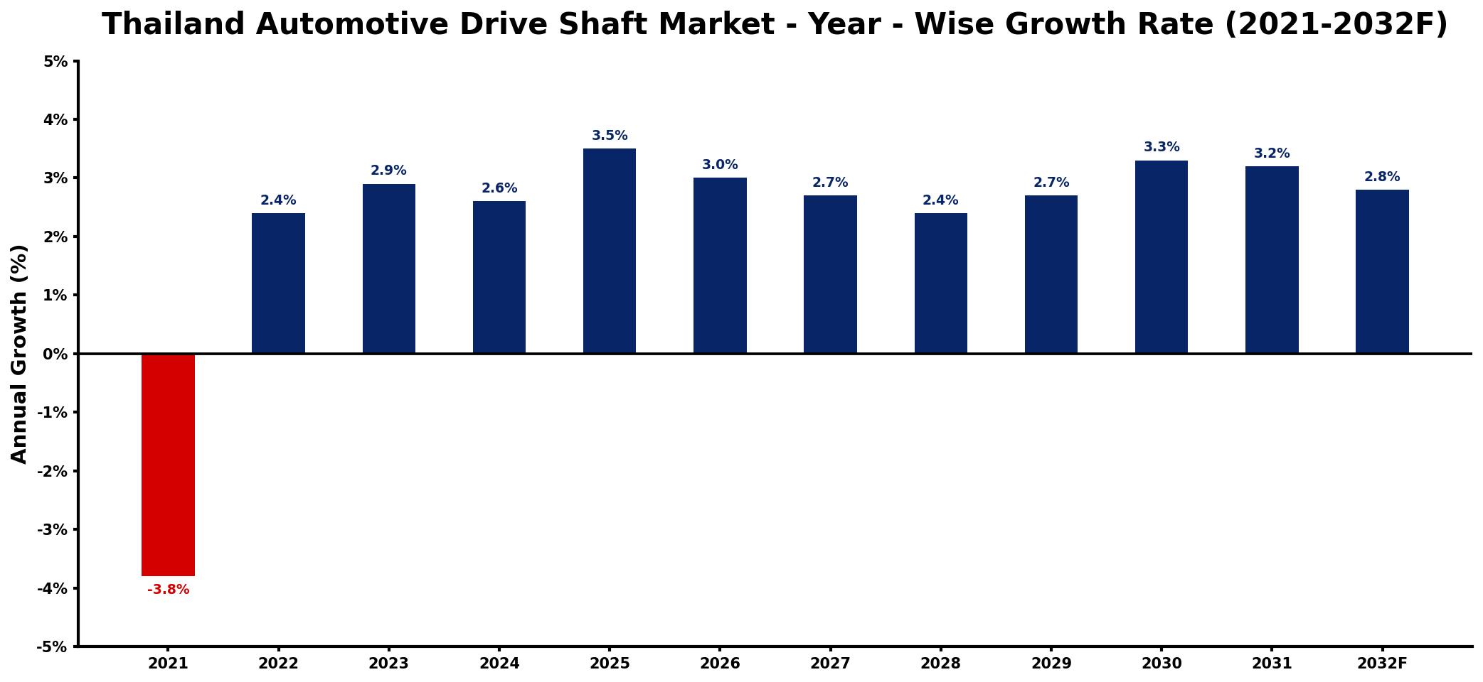 Thailand Automotive Drive Shaft Market Year-wise Growth Rate and Key Drivers