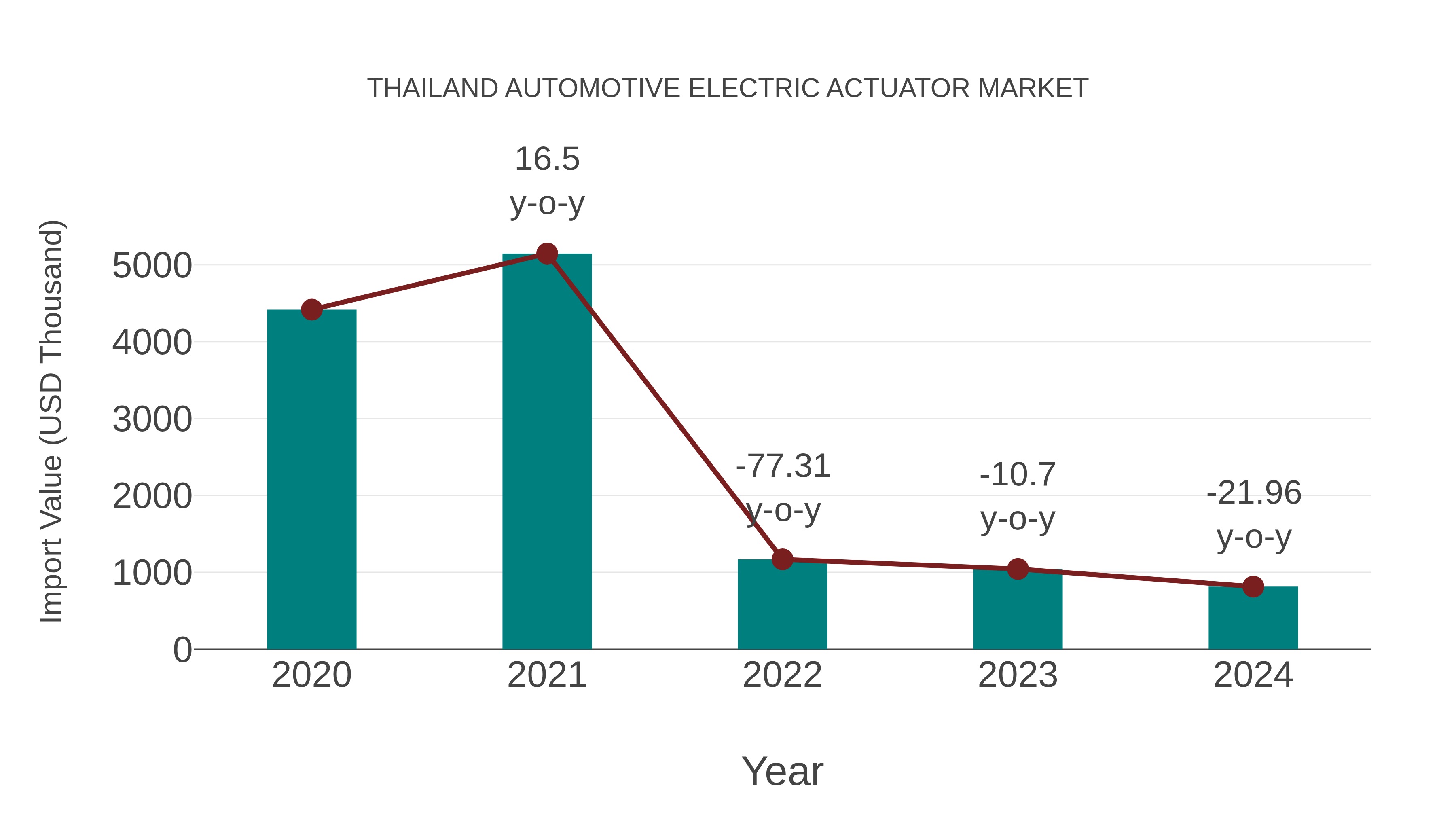Thailand Automotive Electric Actuator Market: Import Trend Analysis