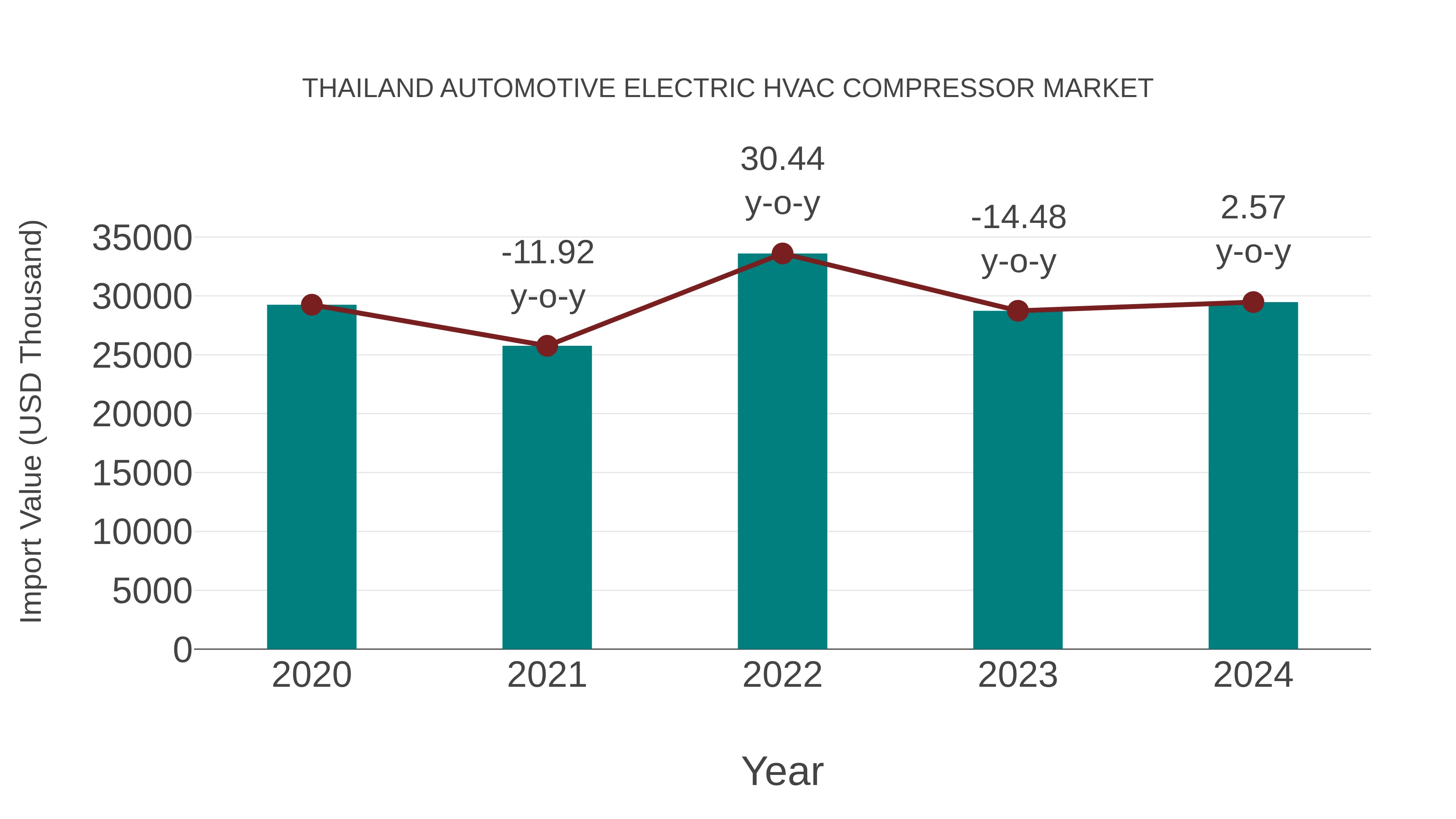  Thailand Automotive Electric Hvac Compressor Market: Import Trend Analysis