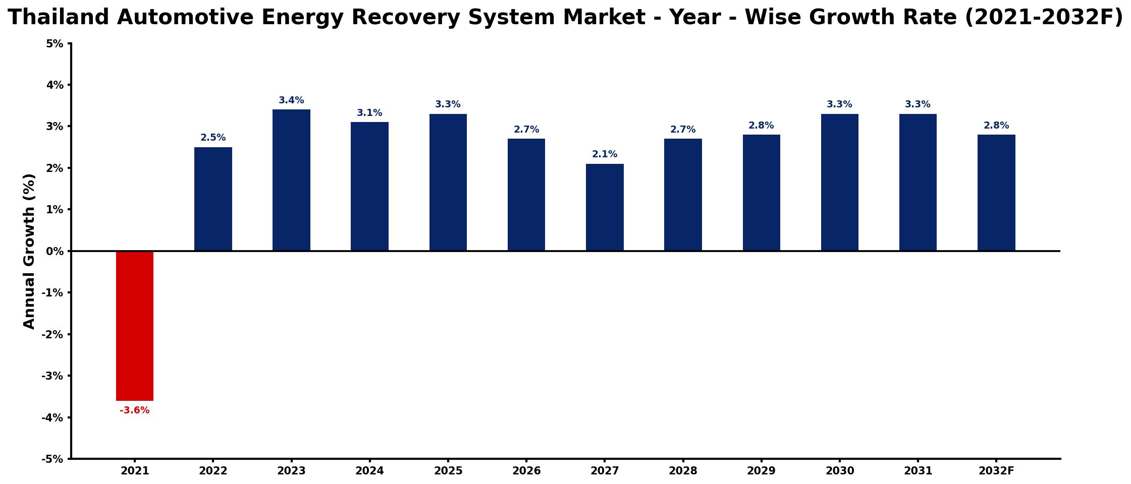 Thailand Automotive Energy Recovery System Market Year-wise Growth Rate and Key Drivers