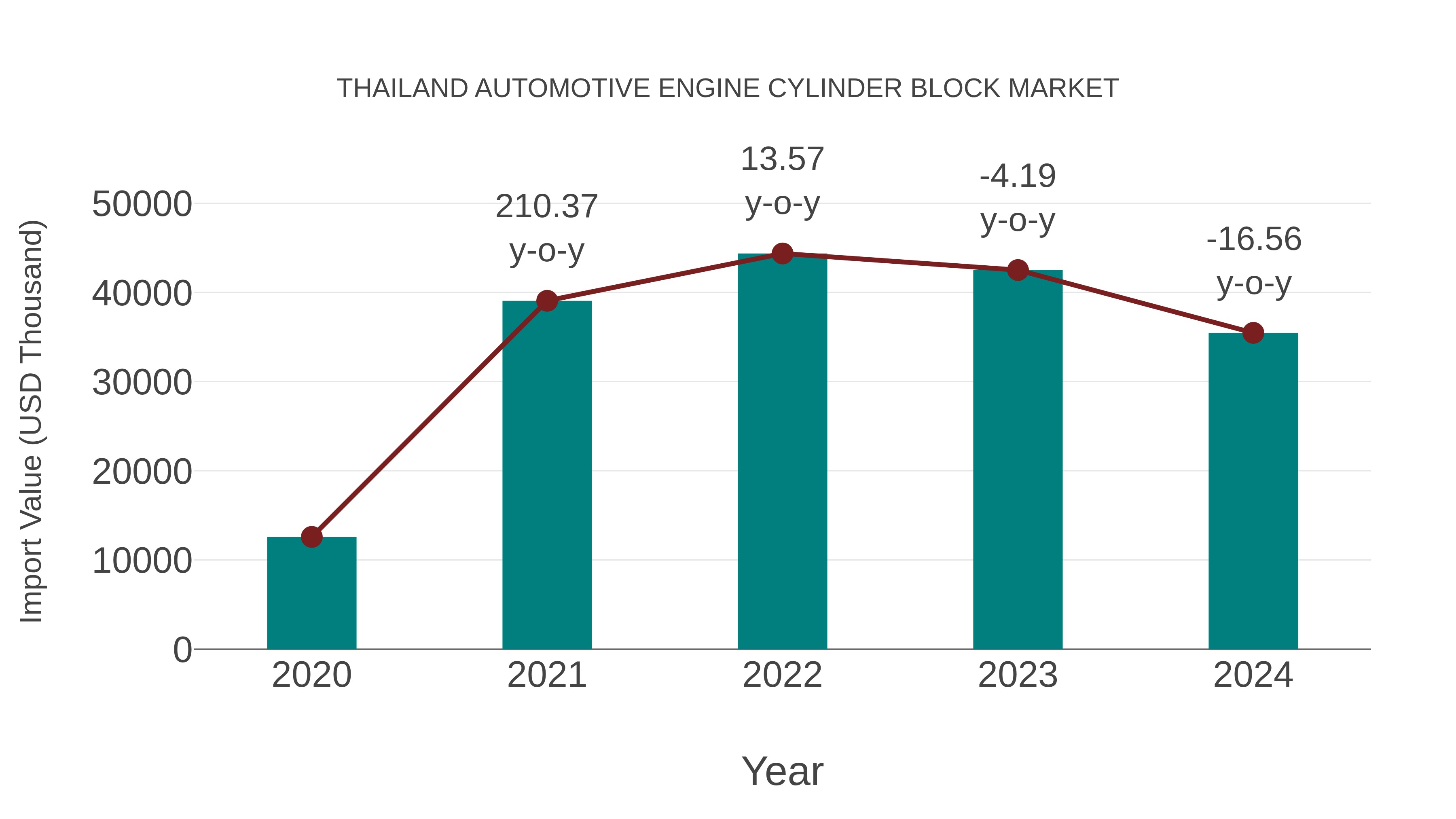  Thailand Automotive Engine Cylinder Block Market: Import Trend Analysis