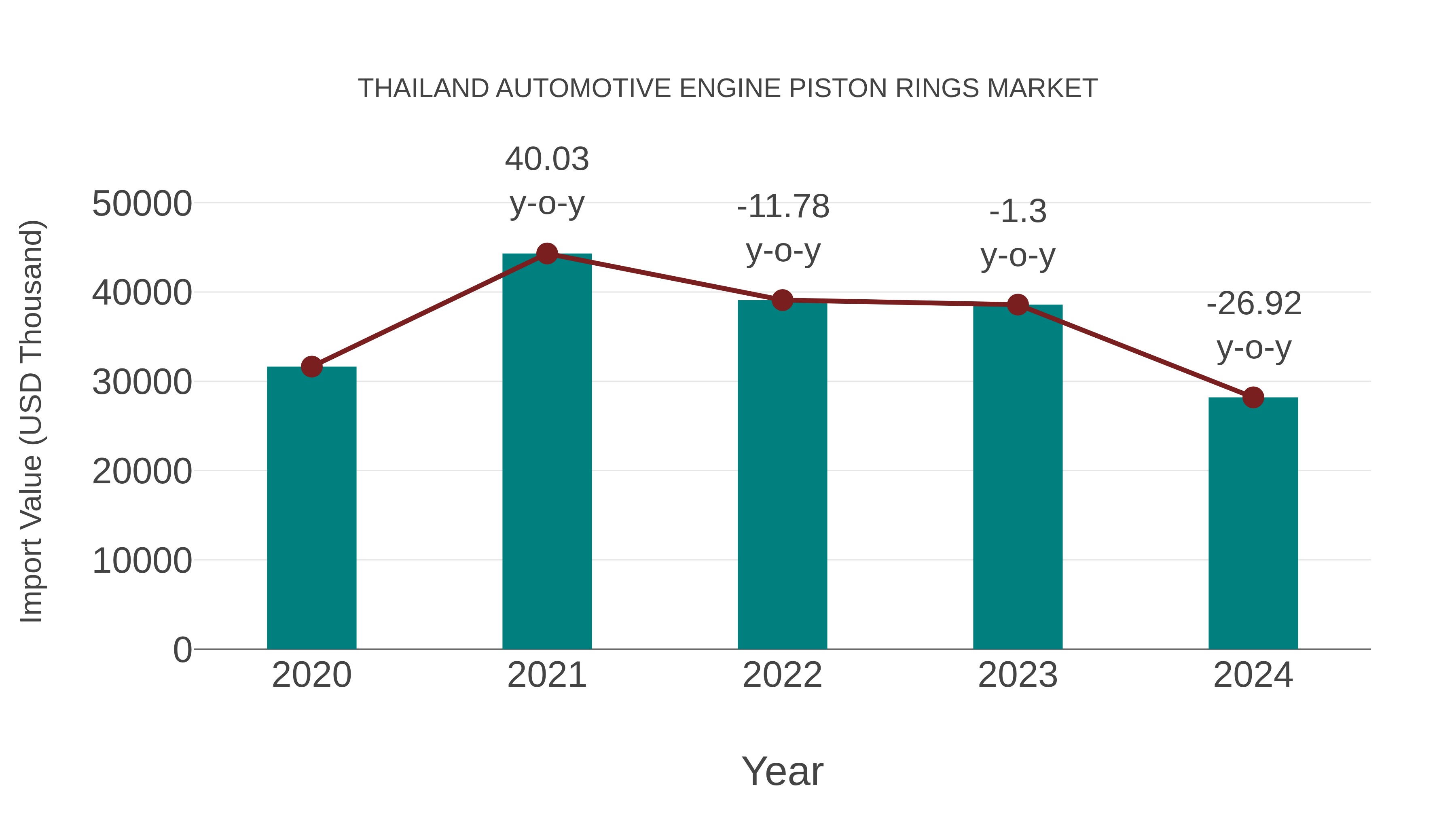 Thailand Automotive Engine Piston Rings Market: Import Trend Analysis