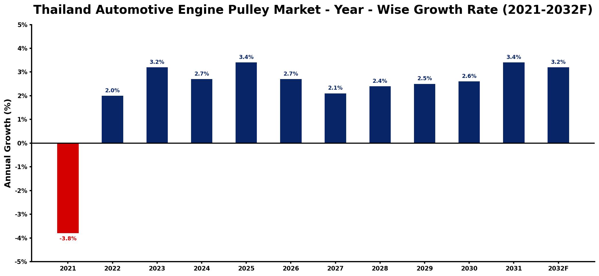 Thailand Automotive Engine Pulley Market Year-wise Growth Rate and Key Drivers