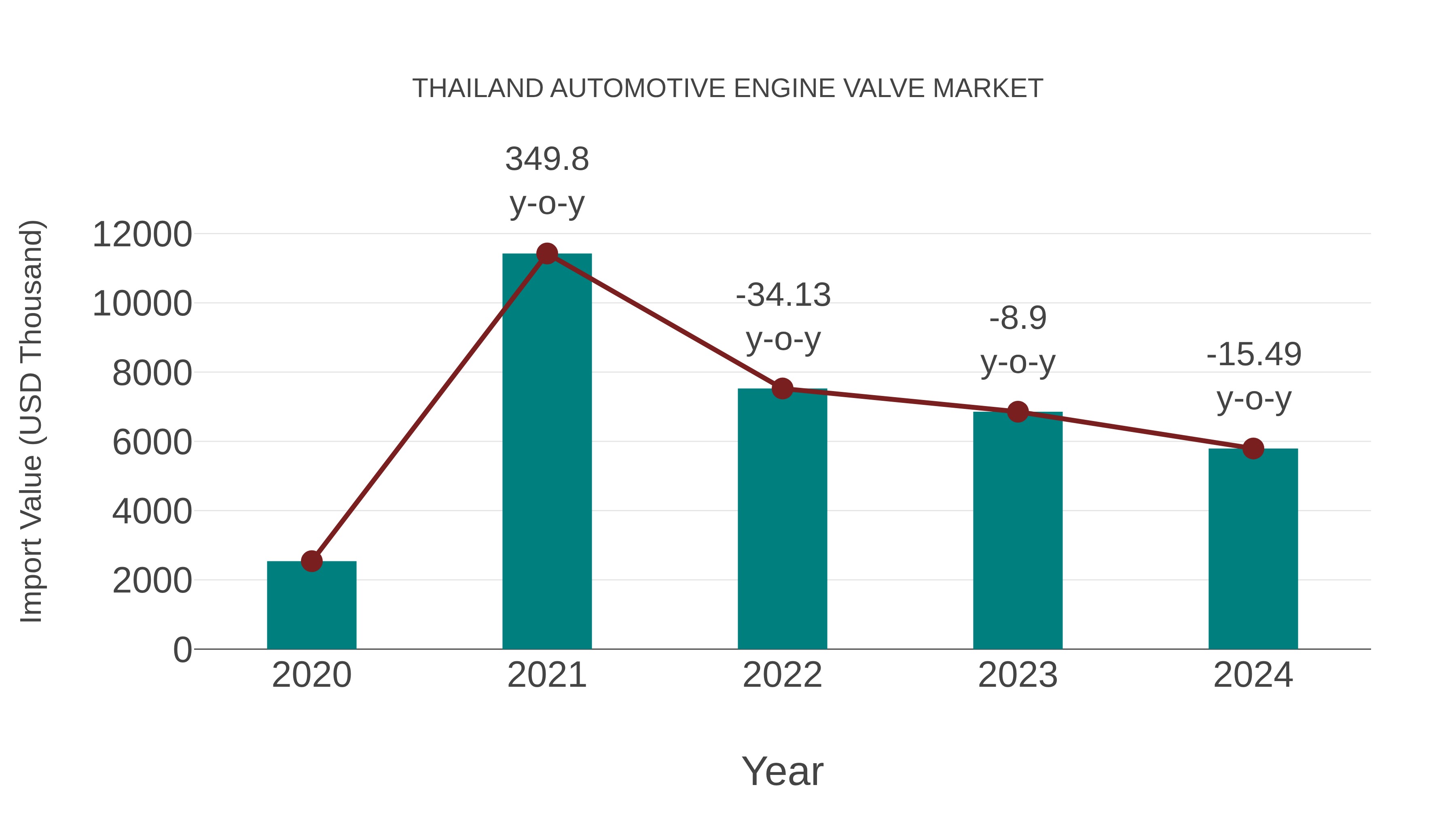  Thailand Automotive Engine Valve Market: Import Trend Analysis