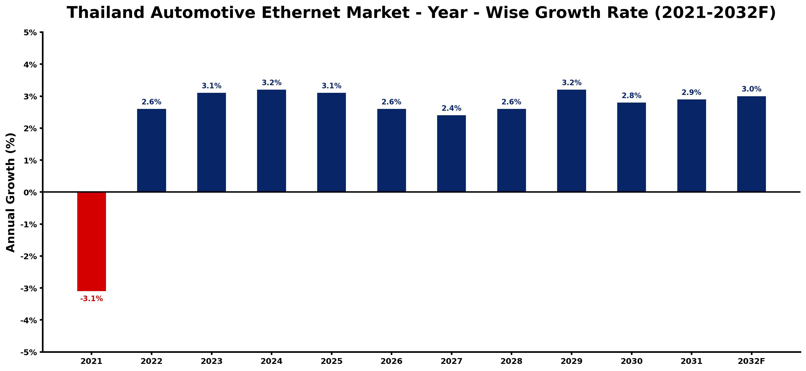 Thailand Automotive Ethernet Market Year-wise Growth Rate and Key Drivers