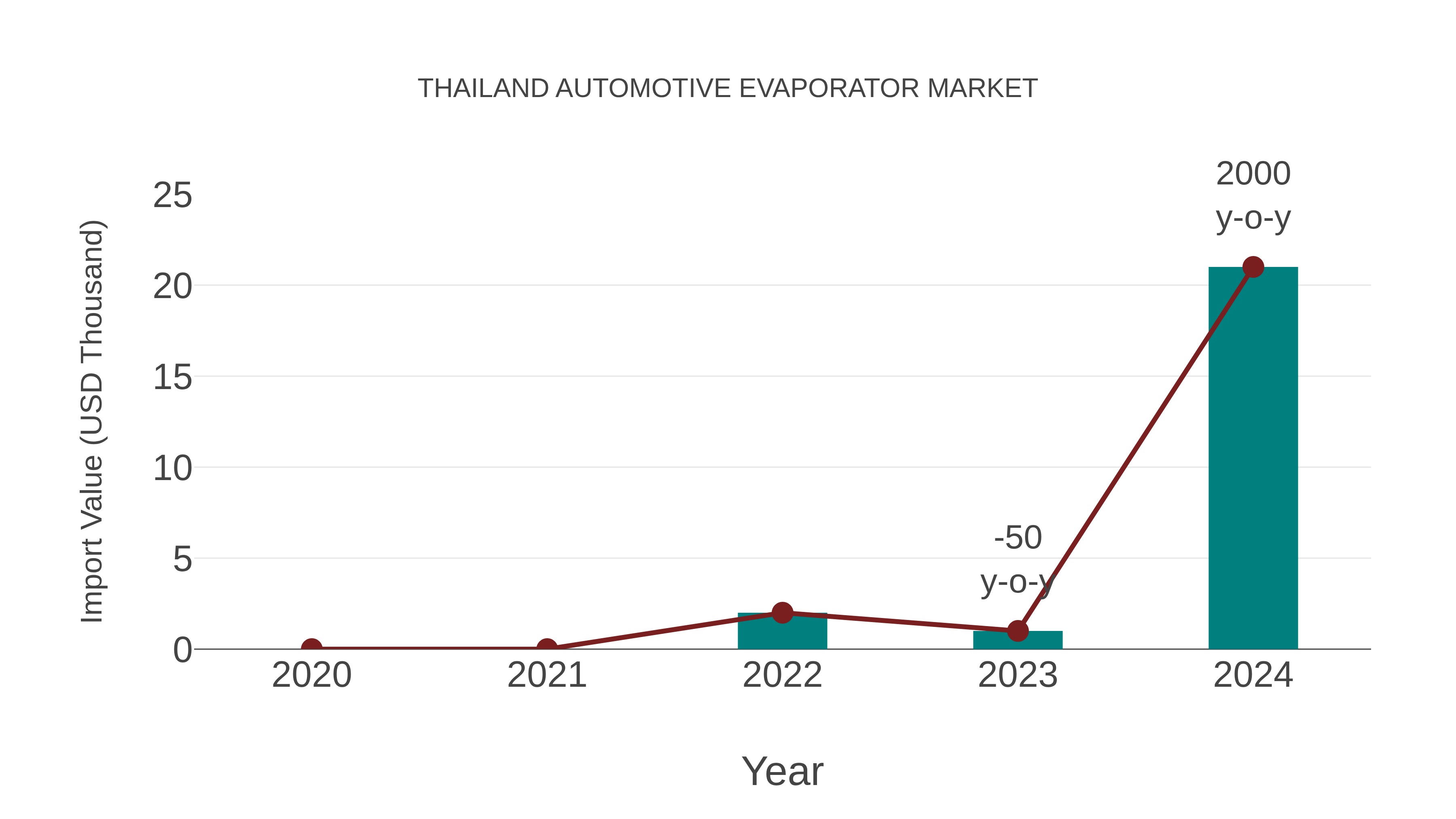 Thailand Automotive Evaporator Market: Import Trend Analysis