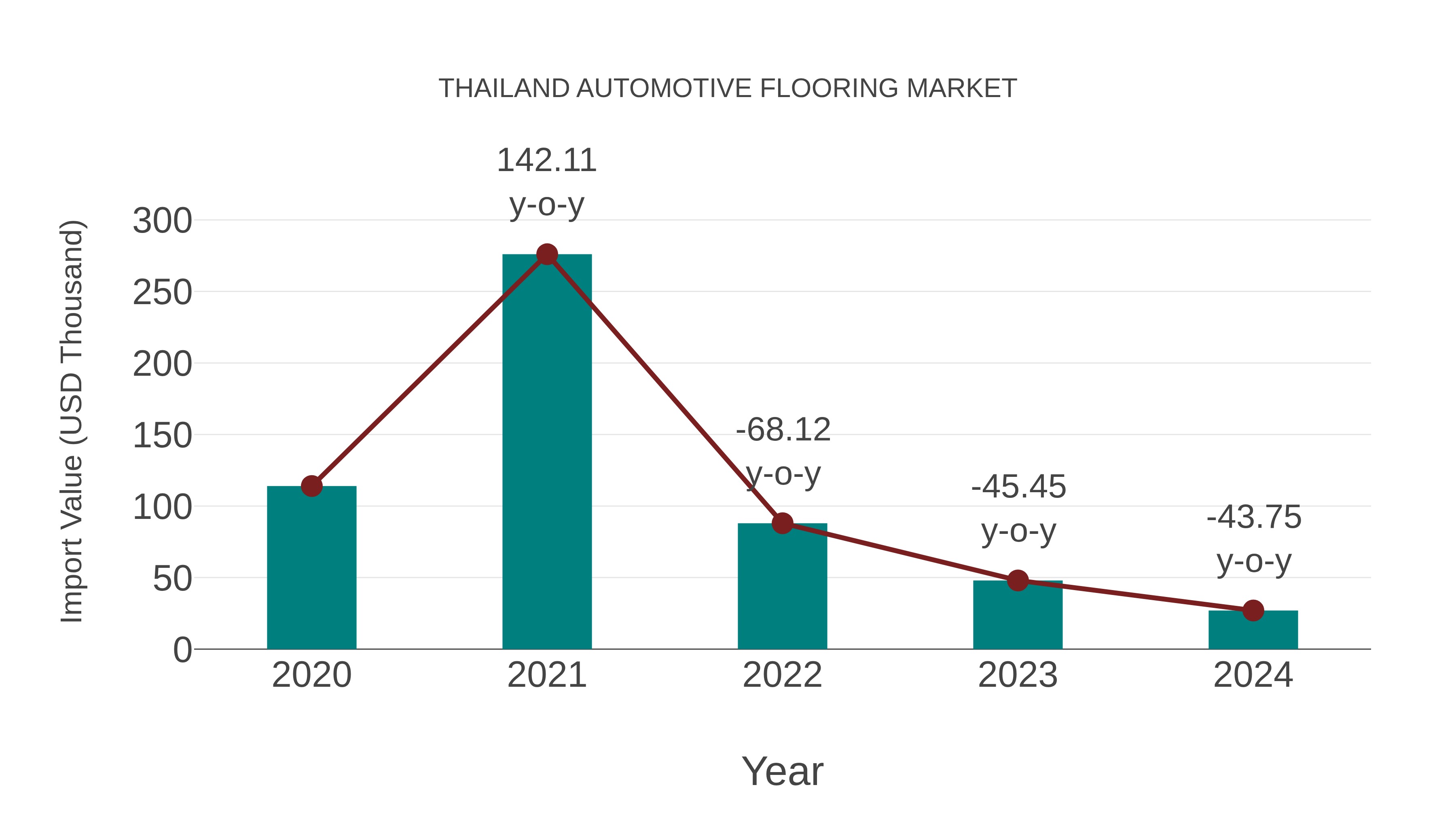  Thailand Automotive Flooring Market: Import Trend Analysis